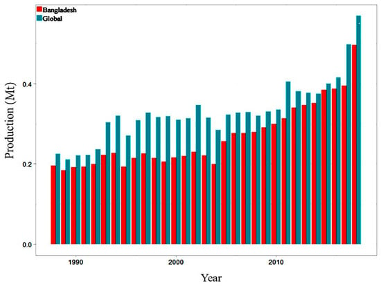 Estimates of fishing (F, grey squares) and total mortality rates (Z