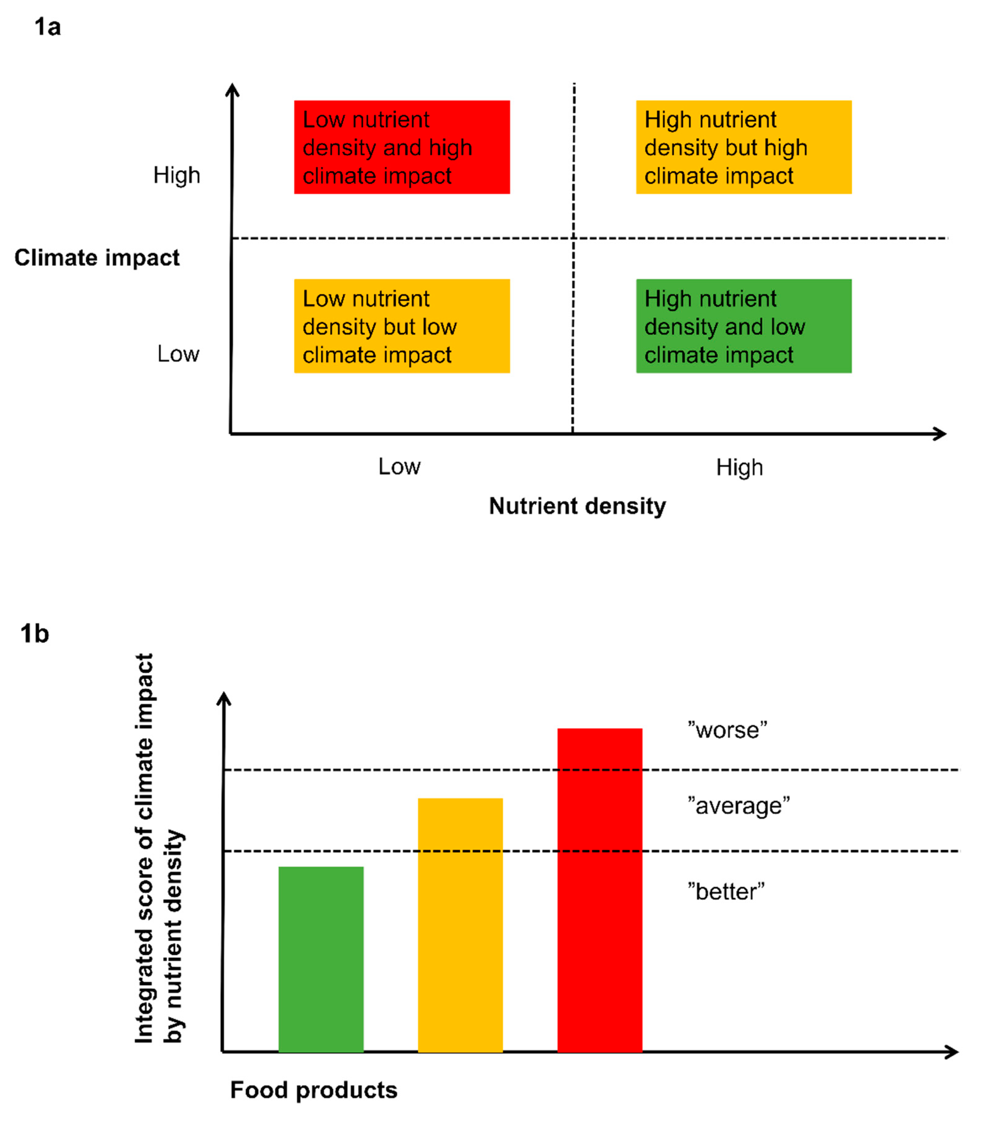 Sustainability | Free Full-Text | Sustainability Indicators for Foods  Benefiting Climate and Health