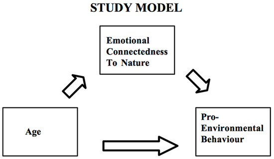 Sustainability | Free Full-Text | Connectedness to Nature and  Pro-Environmental Behaviour from Early Adolescence to Adulthood: A  Comparison of Urban and Rural Canada | HTML
