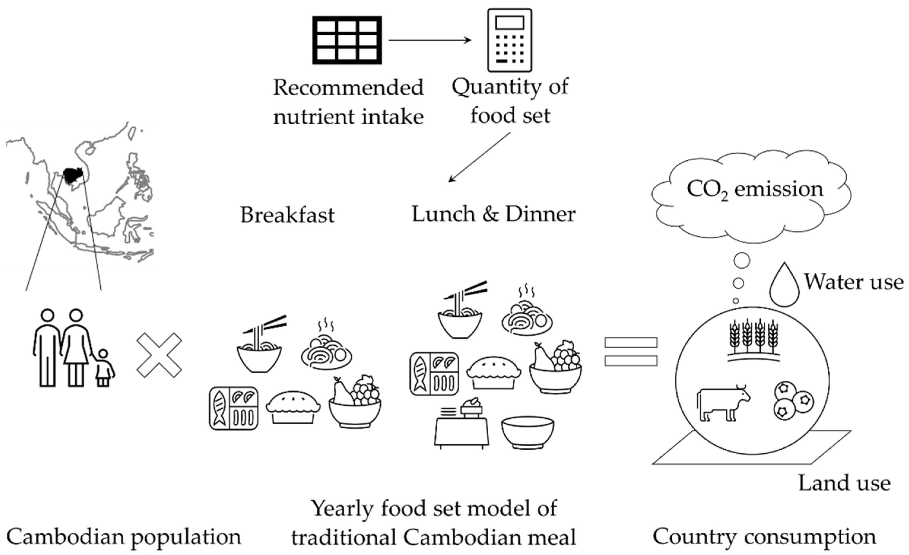 Sustainability Free Full Text Estimation Of Carbon Dioxide Emissions From A Traditional Nutrient Rich Cambodian Diet Food Production System Using Life Cycle Assessment Html