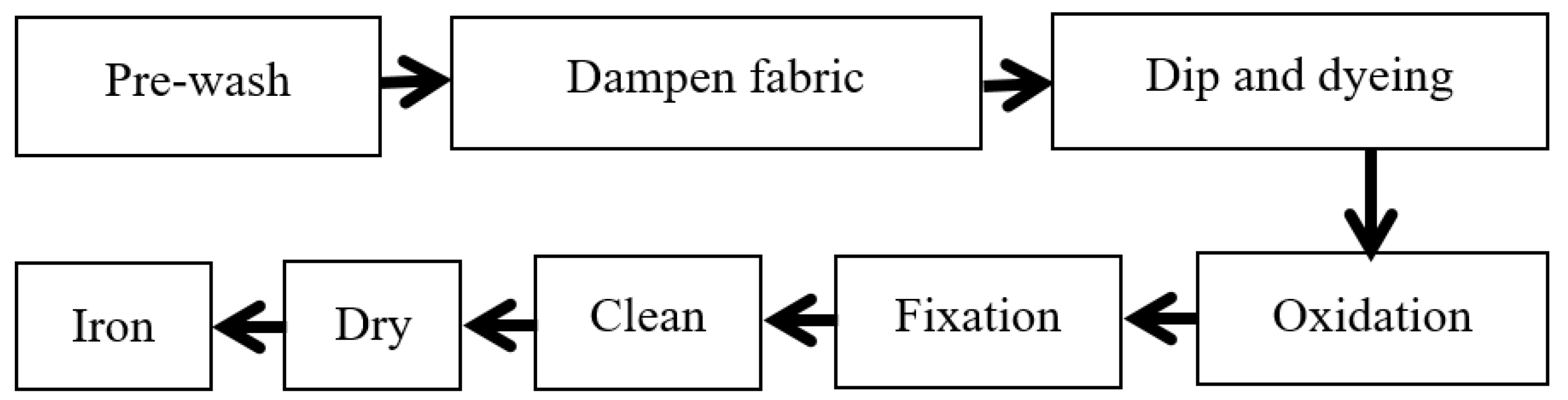 From Research to Production: How Foam Dyeing with Indigo Could