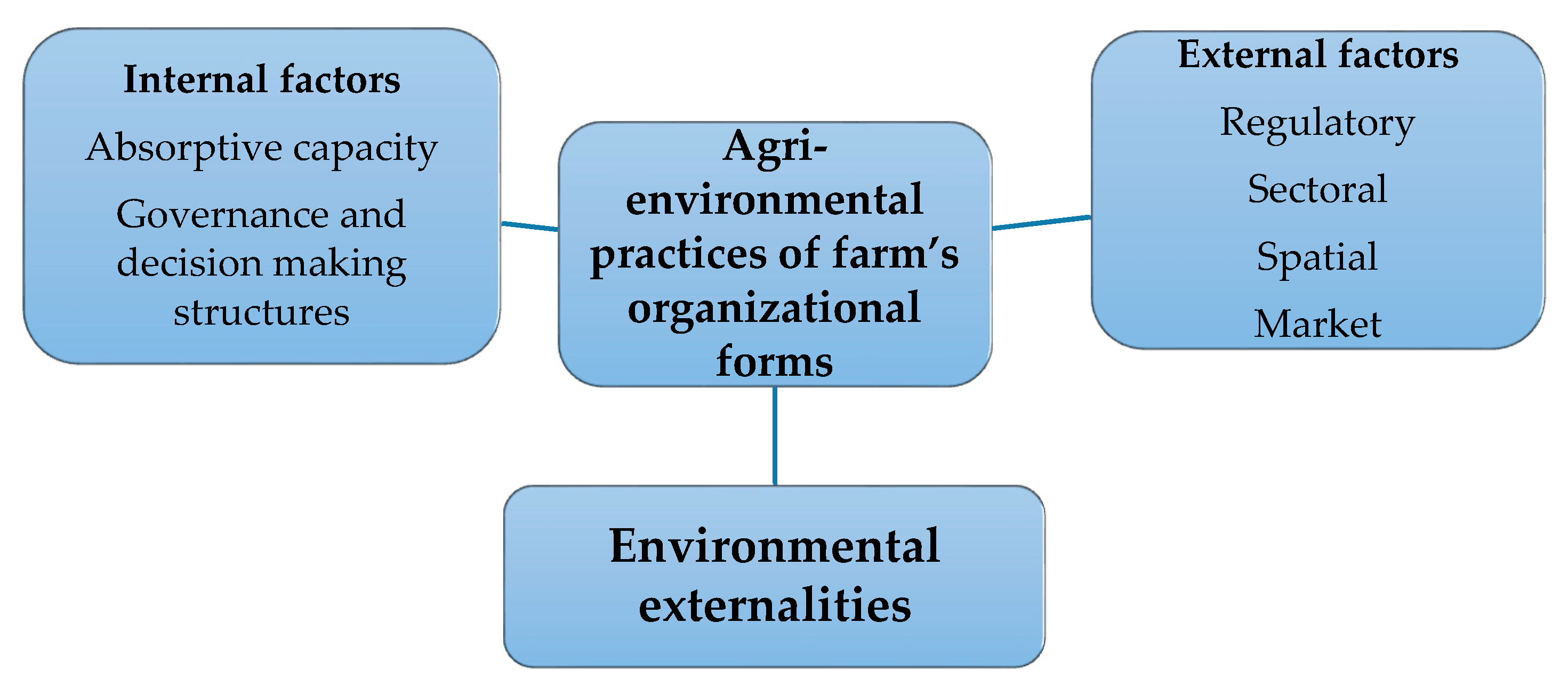 Sustainability | Free Full-Text | Organizational Forms and Agri- Environmental Practices: The Case of Brazilian Dairy Farms
