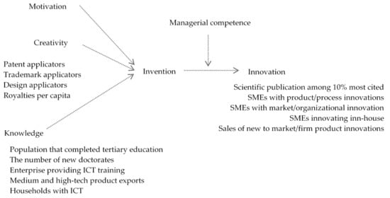 Sustainability | Free Full-Text | Sustainable Development with Schumpeter  Extended Endogenous Type of Innovation and Statistics in European Countries  | HTML