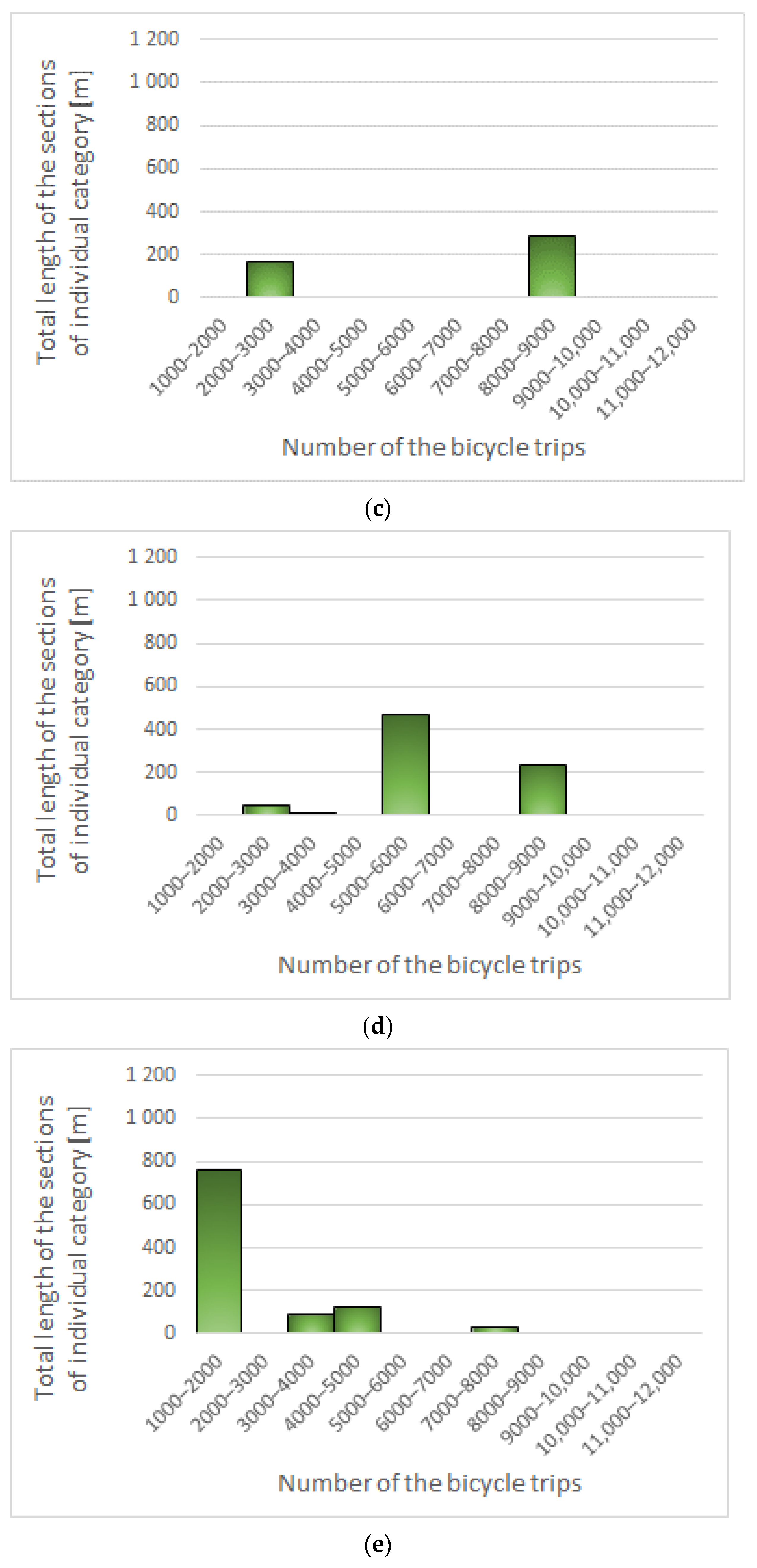 Sustainability Free Full Text A Gis Based Method Of The Assessment Of Spatial Integration Of Bike Sharing Stations Html