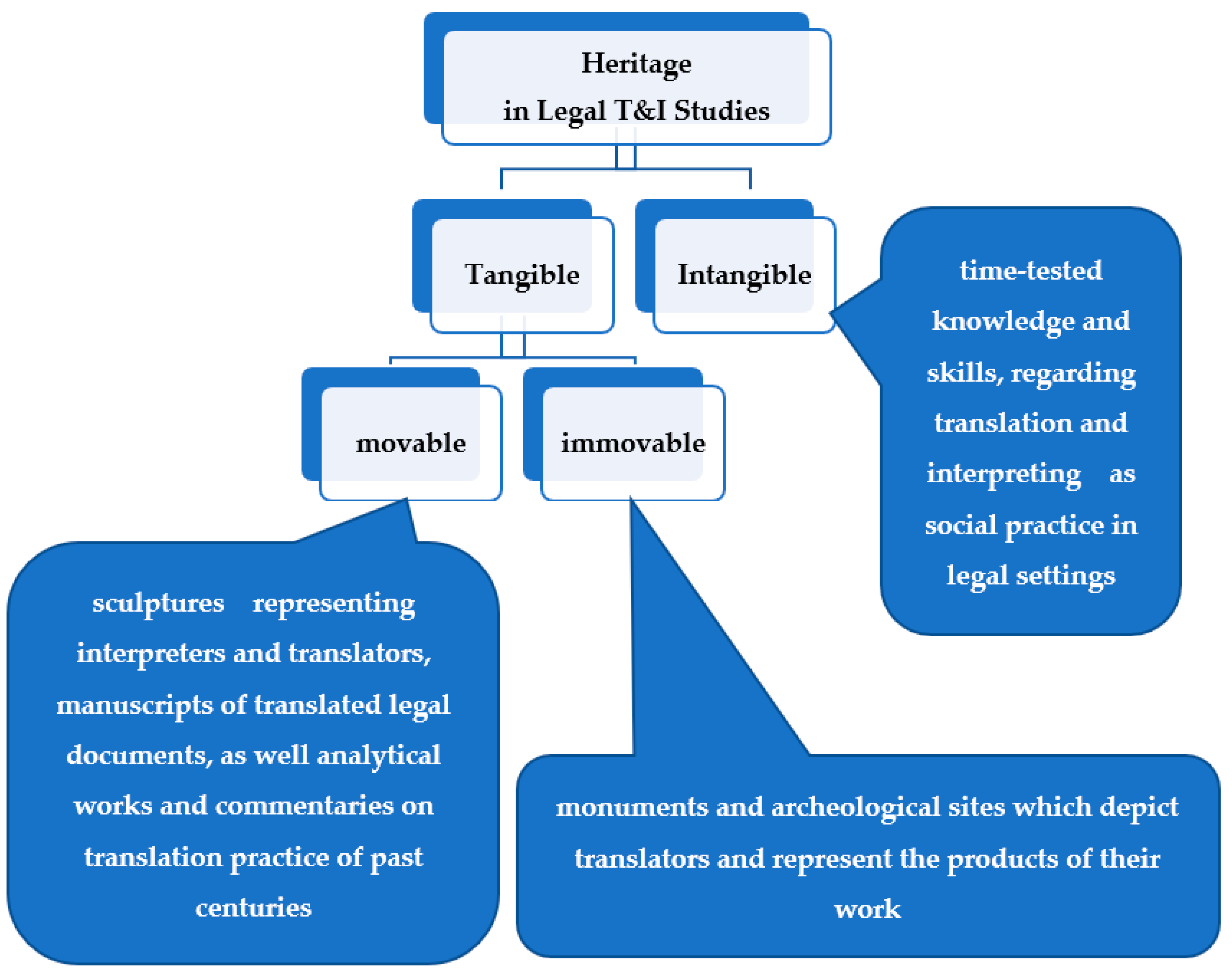 Sustainability | Free Full-Text | Heritage Module within Legal Translation  and Interpreting Studies: Didactic Contribution to University Students'  Sustainable Education