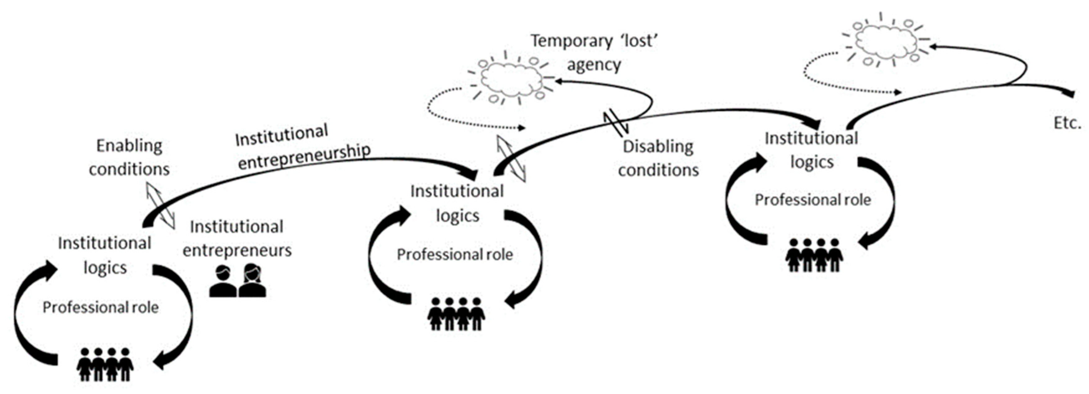 Sustainability | Free Full-Text | Taking Lead for Sustainability:  Environmental Managers as Institutional Entrepreneurs | HTML
