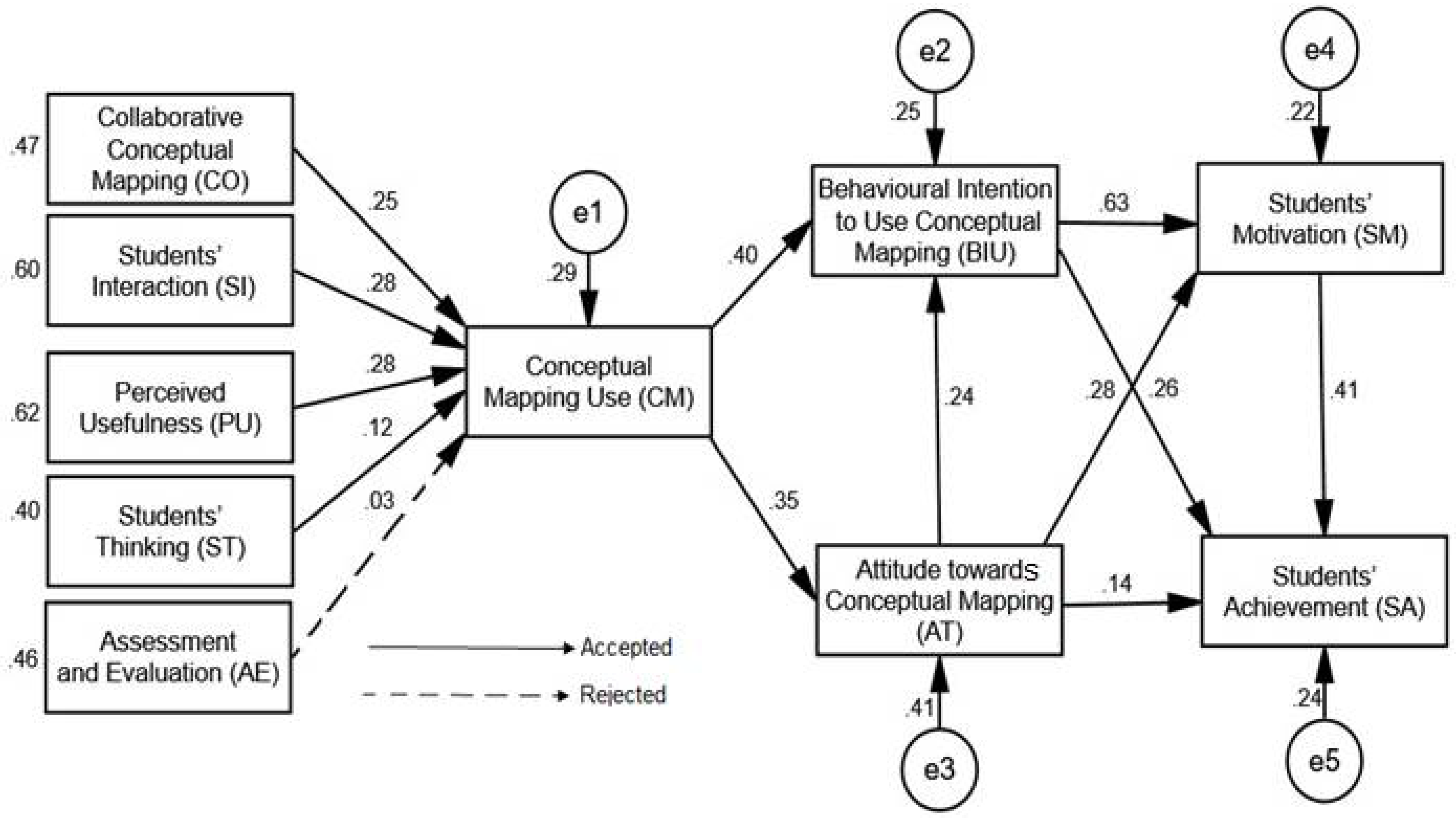 Sustainability Free Full Text Using Conceptual Mapping For Learning To Affect Students Motivation And Academic Achievement Html