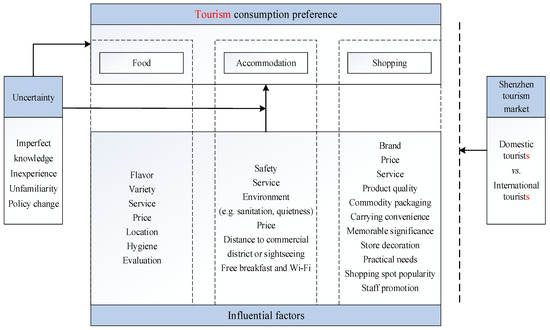 Sustainability | Free Full-Text | Uncertainty and Tourism Consumption  Preferences: Evidence from the Representative Chinese City of Shenzhen