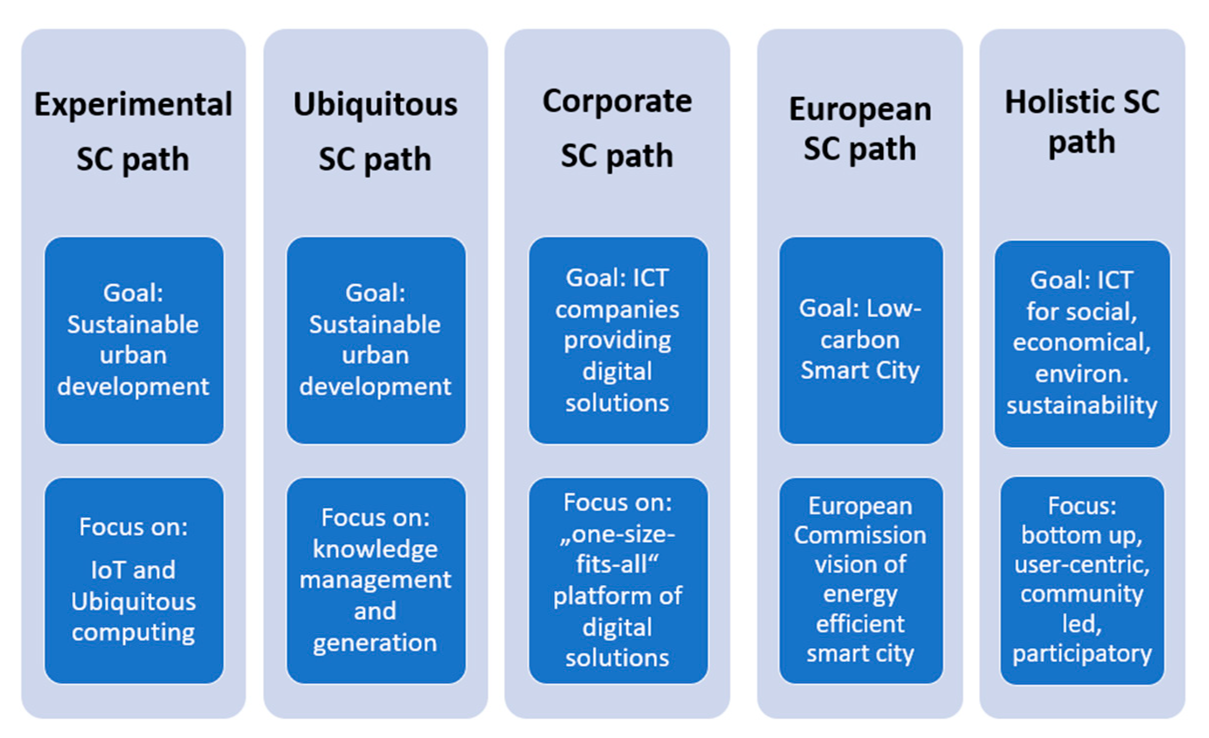 Sustainability | Free Full-Text | Transition towards Smart City: The Case  of Tallinn