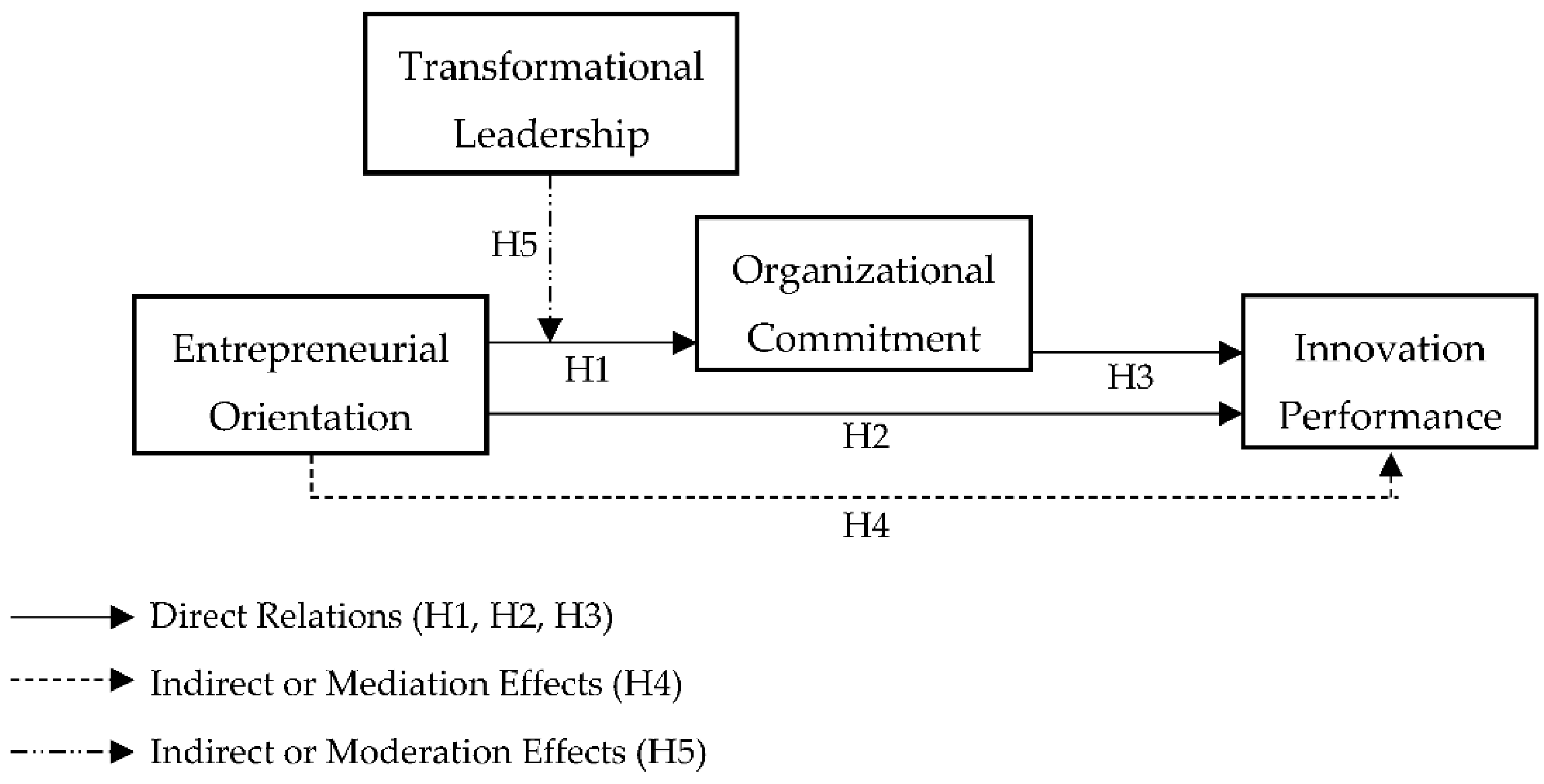 Sustainability | Free Full-Text | Linking Entrepreneurial Orientation with  Innovation Performance in SMEs; the Role of Organizational Commitment and  Transformational Leadership Using Smart PLS-SEM