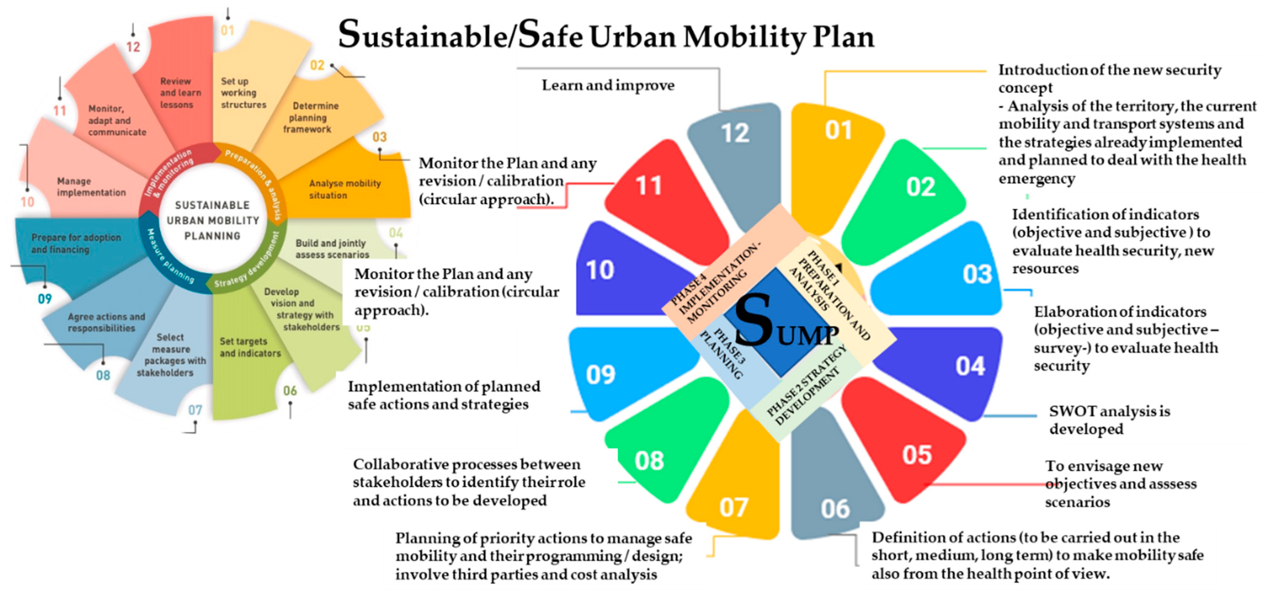 Sustainability | Free Full-Text | Sustainable Urban Mobility Plan and  Health Security
