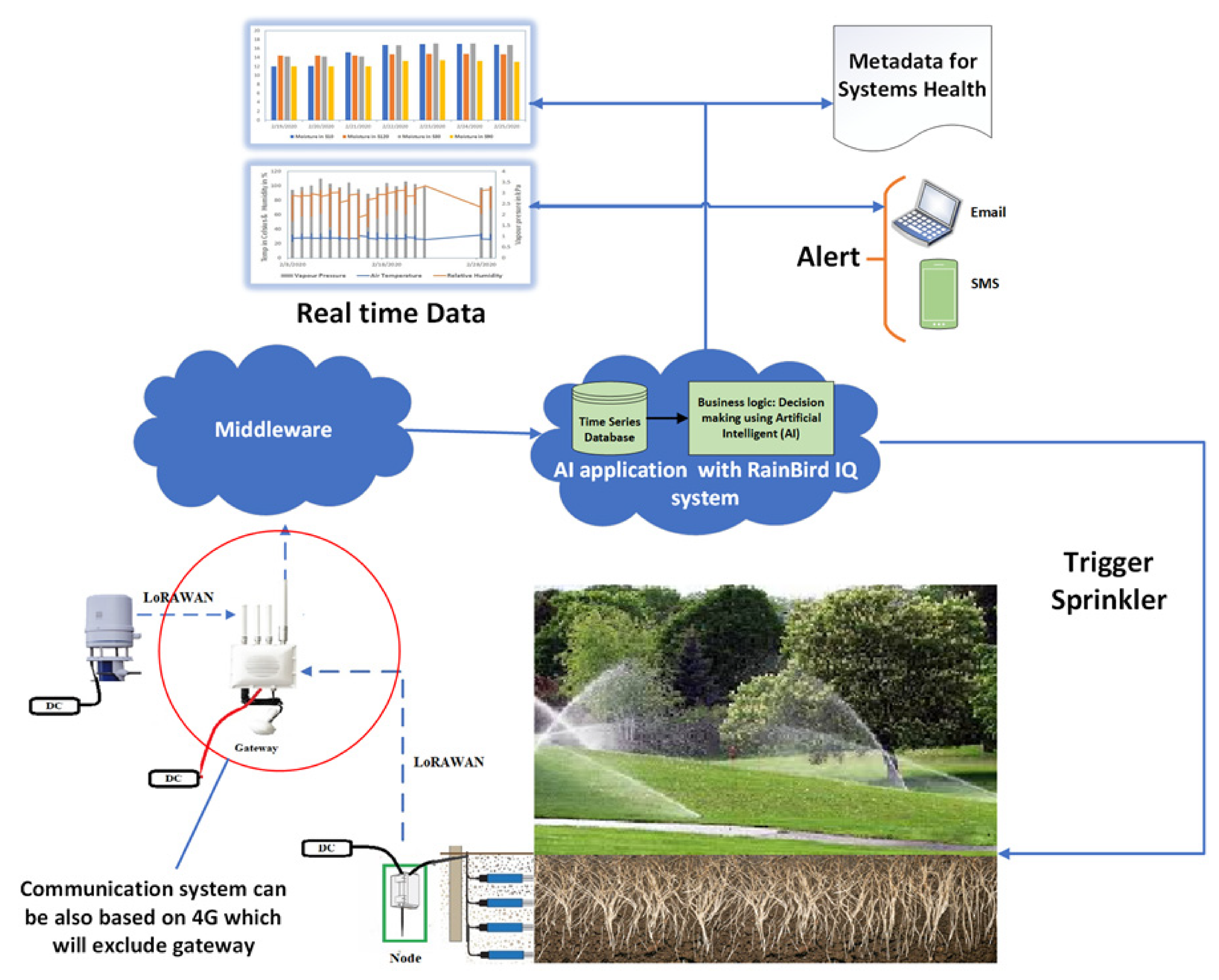 literature review on sprinkler irrigation system