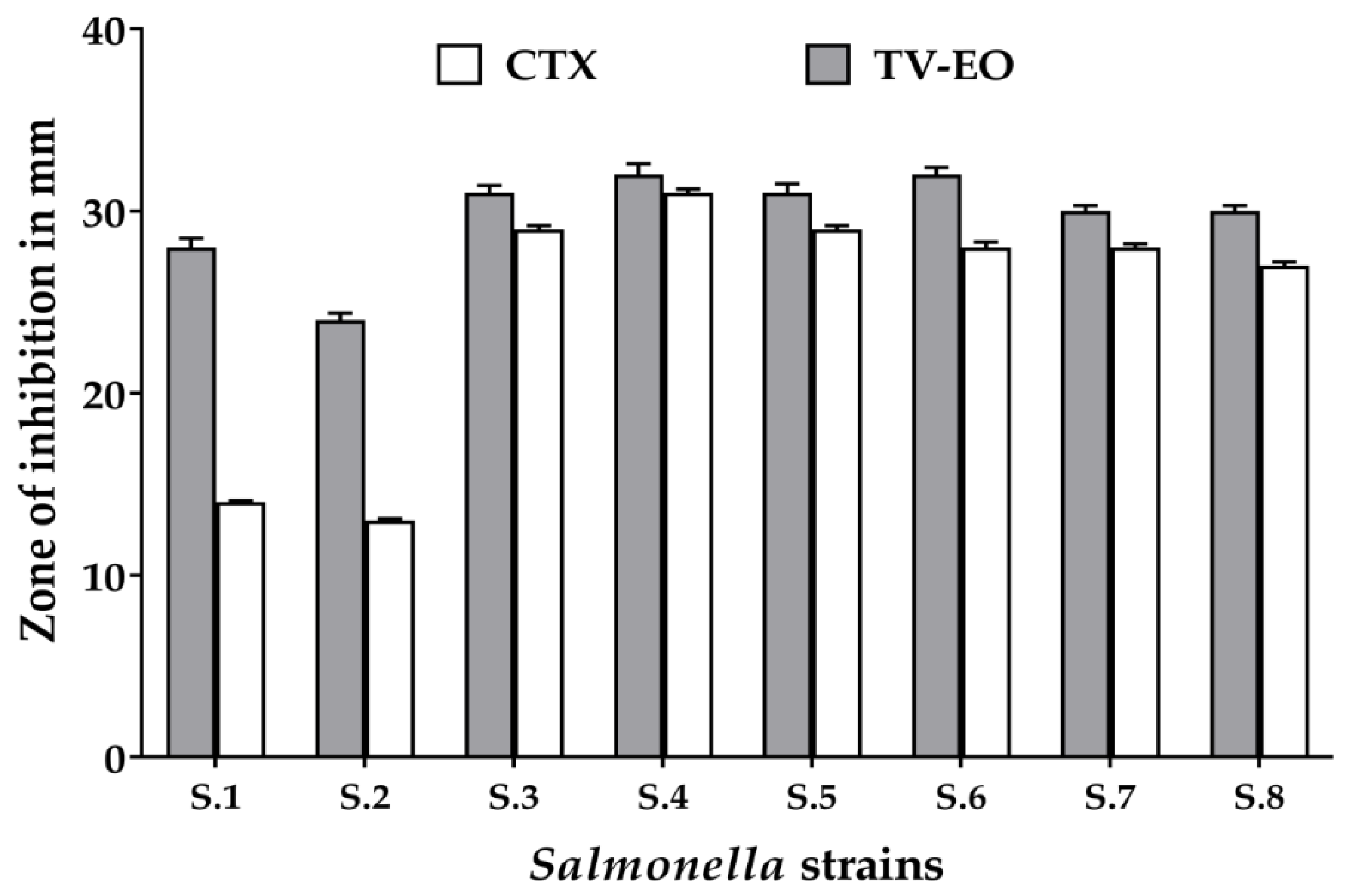 Sustainability Free Full Text Comprehensive Evaluation On The Use Of Thymus Vulgaris Essential Oil As Natural Additive Against Different Serotypes Of Salmonella Enterica Html