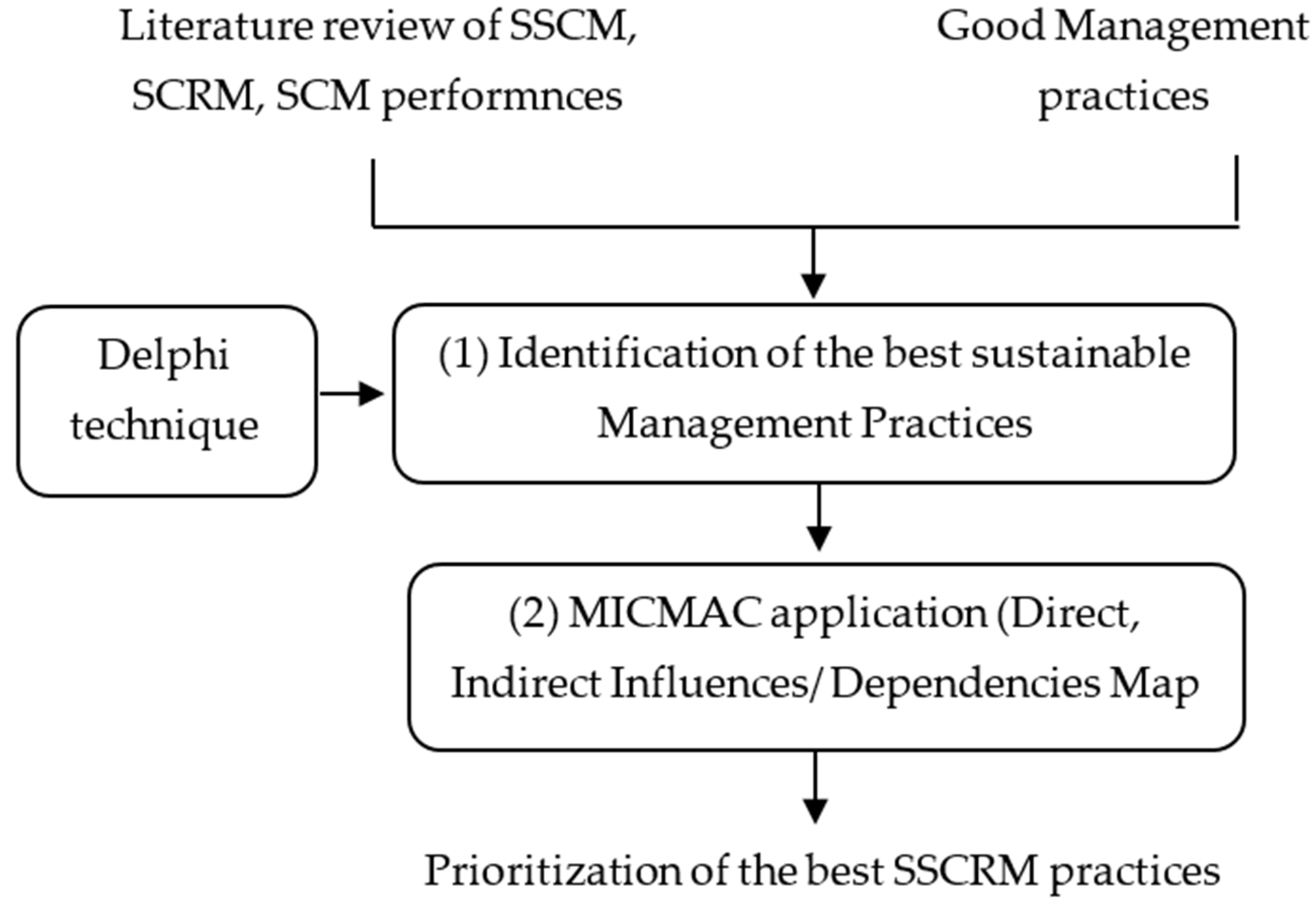 Sustainability | Free Full-Text | Prioritization of the Best Sustainable  Supply Chain Risk Management Practices Using a Structural Analysis  Based-Approach