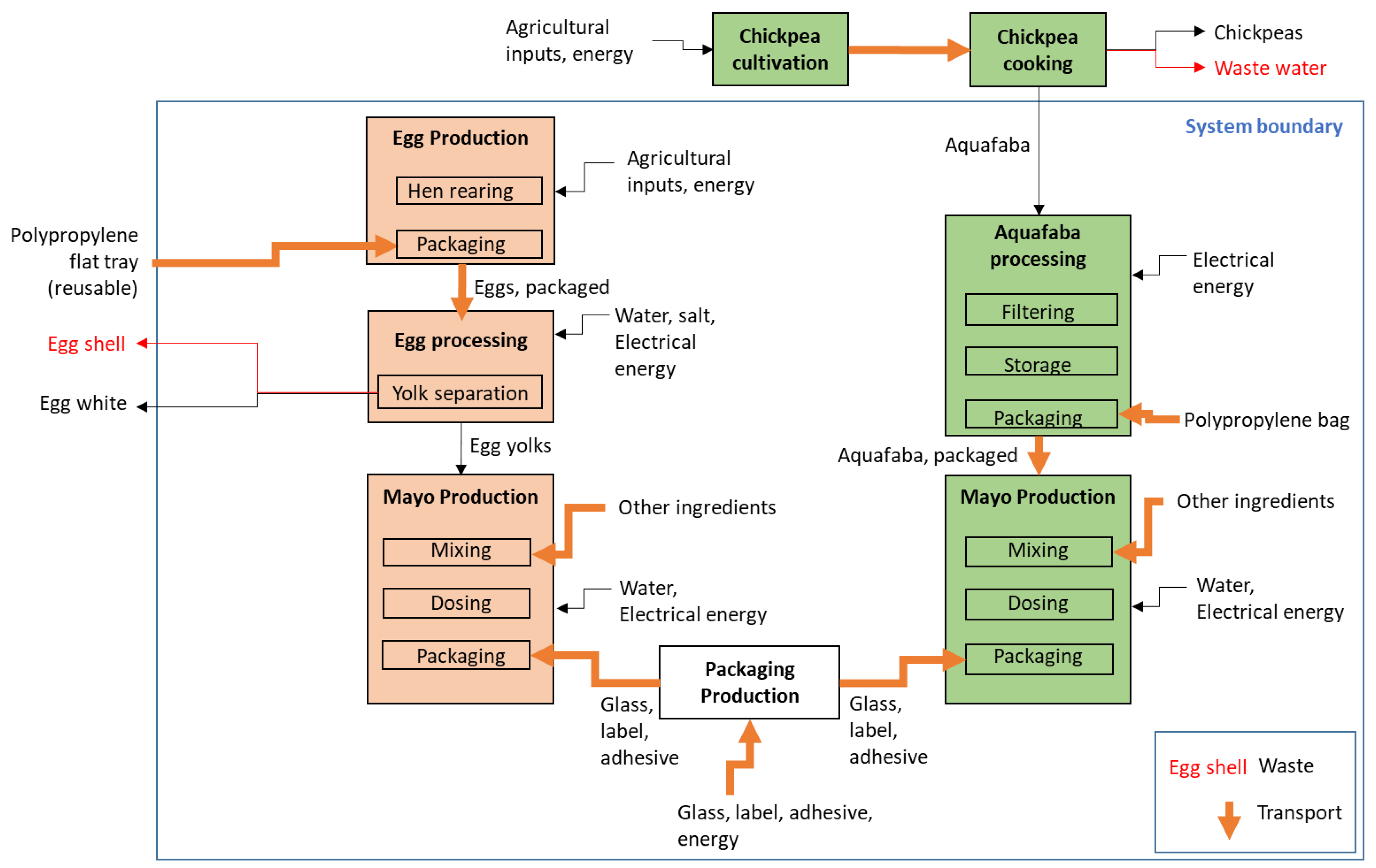 Sustainability Free Full Text Does Circular Reuse Of Chickpea Cooking Water To Produce Vegan Mayonnaise Reduce Environmental Impact Compared With Egg Mayonnaise Html