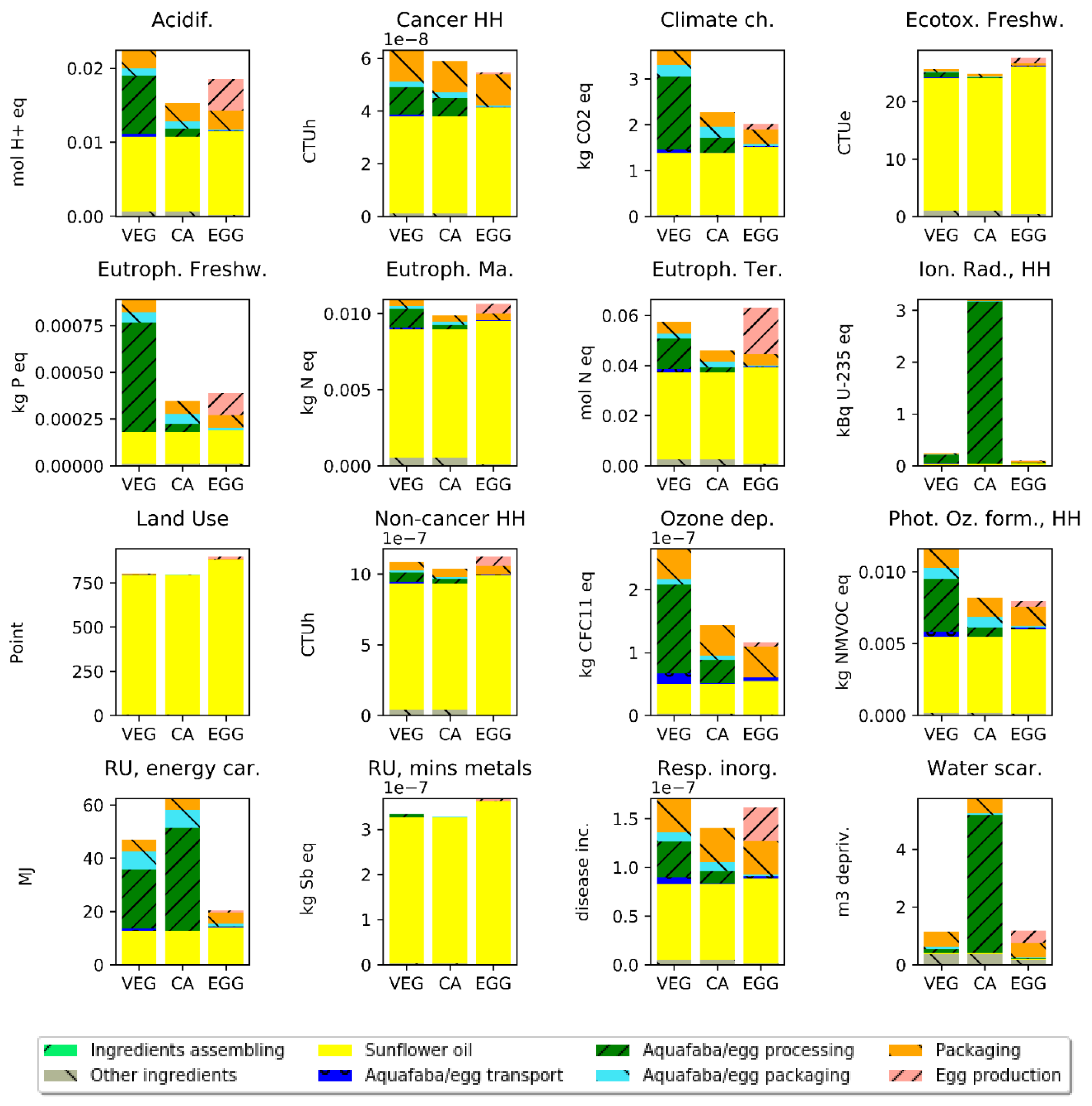 Sustainability Free Full Text Does Circular Reuse Of Chickpea Cooking Water To Produce Vegan Mayonnaise Reduce Environmental Impact Compared With Egg Mayonnaise Html