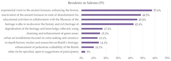 Sustainability Free Full Text A Participatory Approach For Circular Adaptive Reuse Of Cultural Heritage Building A Heritage Community In Salerno Italy Html