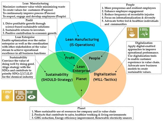 Manufacturing methodologies contribution on operations performance