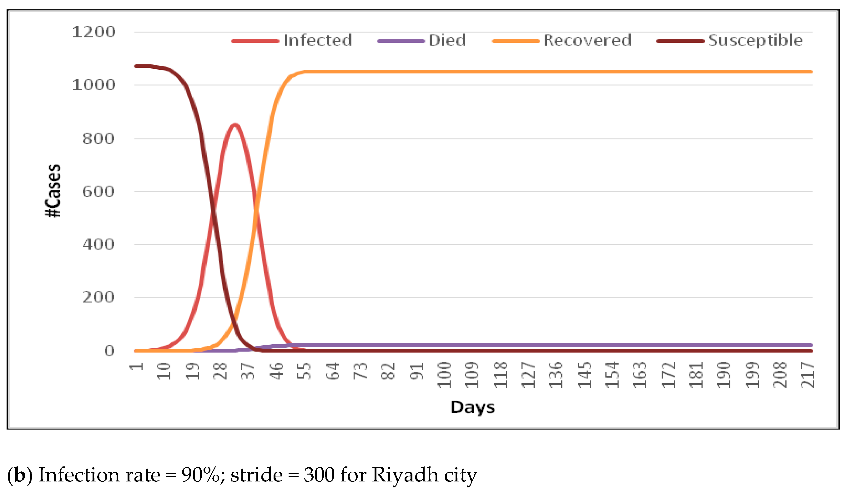 Riyadh cases covid 19 Covid