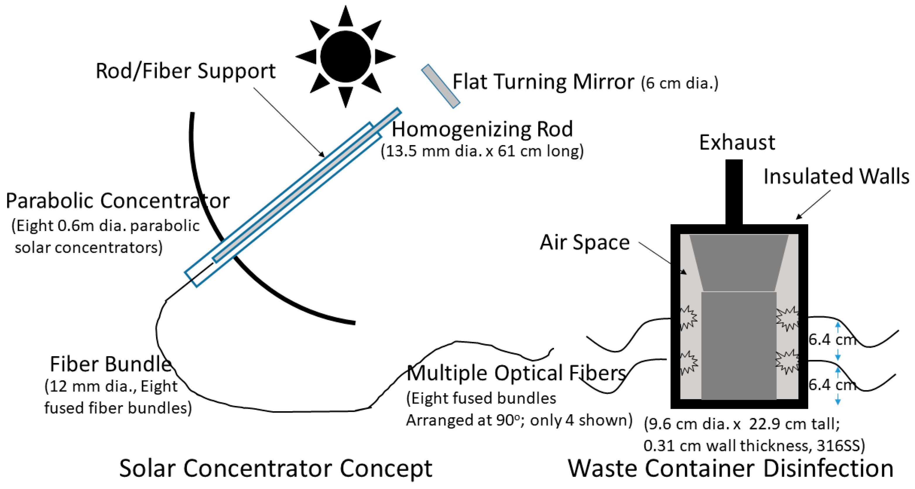 Sustainability Free Full Text Solar Thermal Processing To Disinfect Human Waste Html