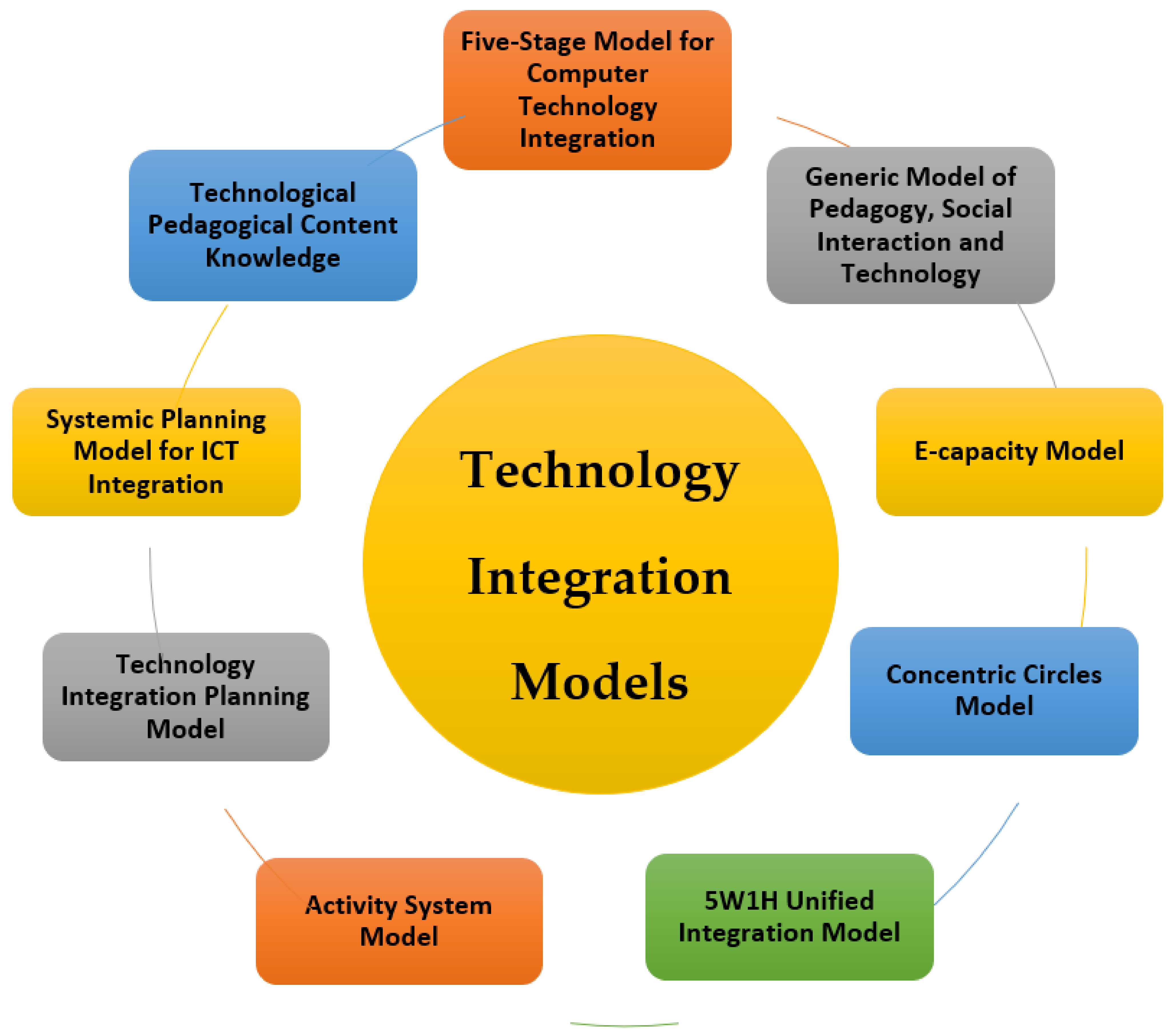 qualitative research about technology in education