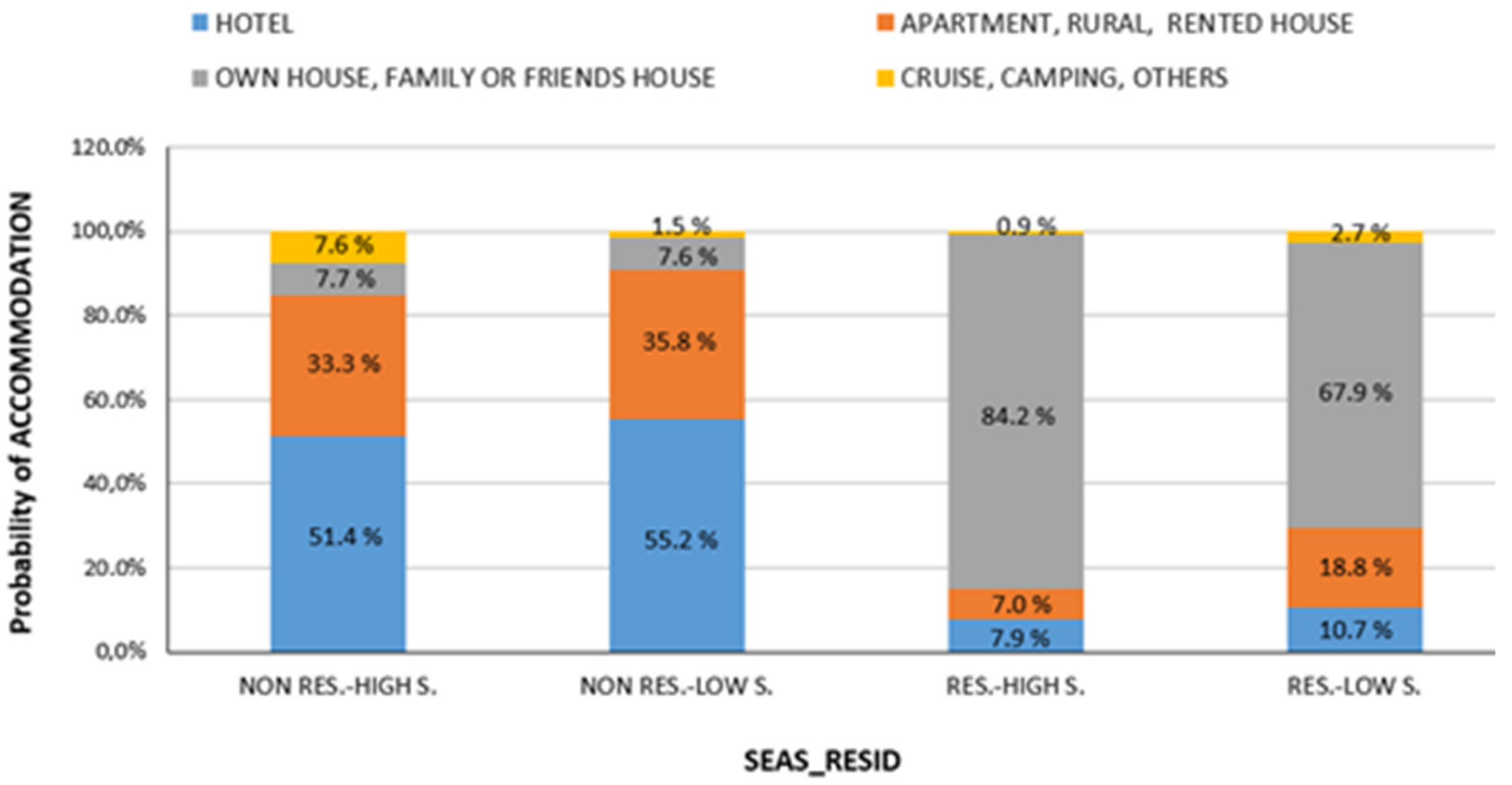 sustainability free full text accommodation seasonality and domestic tourism to national parks implications for environmental policy html