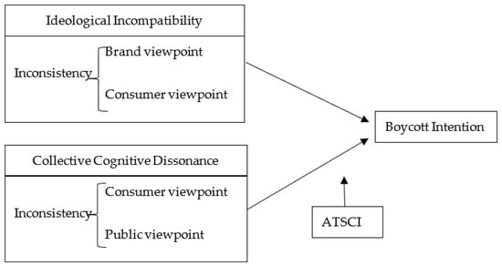 Sustainability | Free Full-Text | The Brand Sustainability Obstacle:  Viewpoint Incompatibility and Consumer Boycott