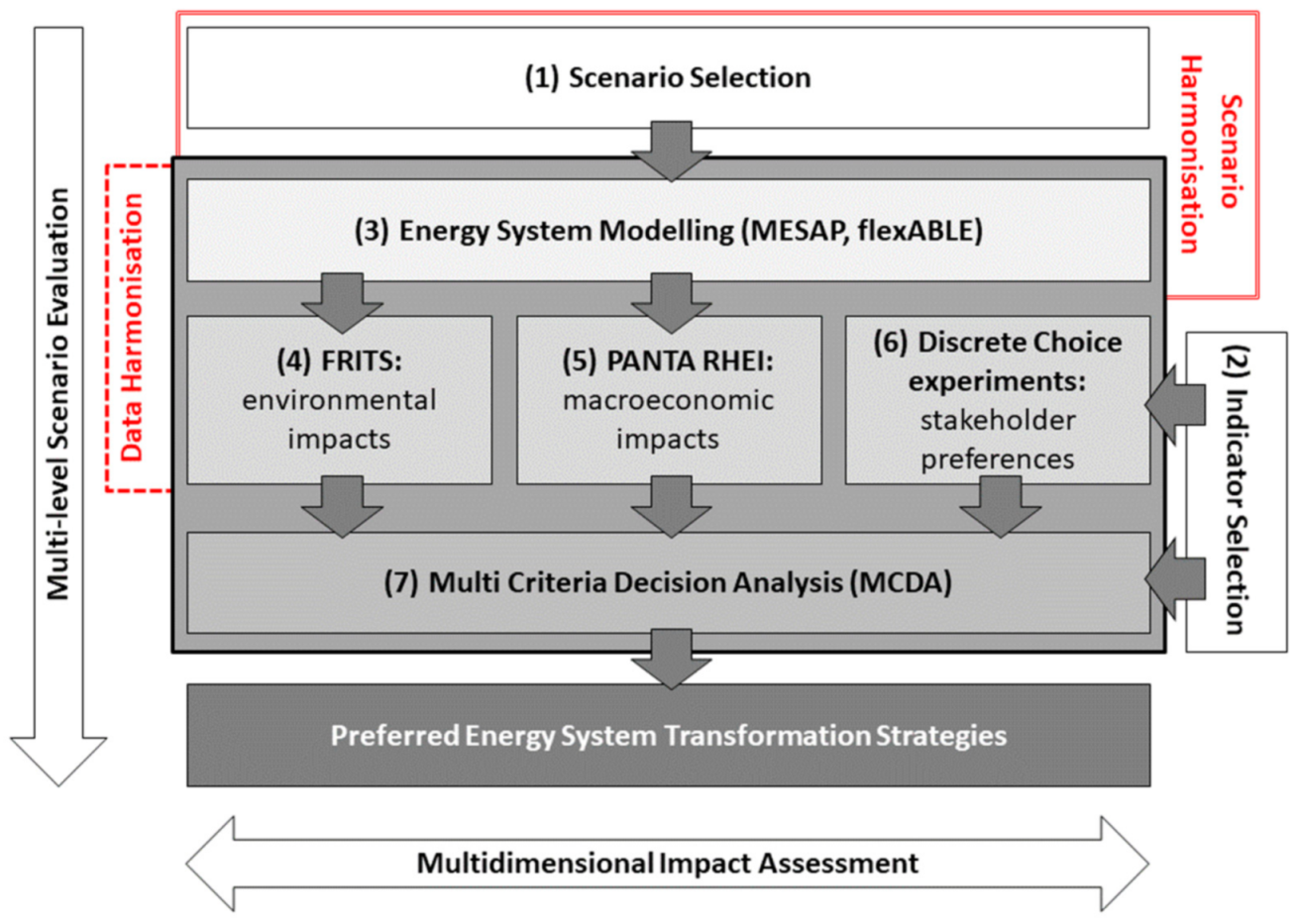 Sustainability | Free Full-Text | Integrated Multidimensional Sustainability  Assessment of Energy System Transformation Pathways