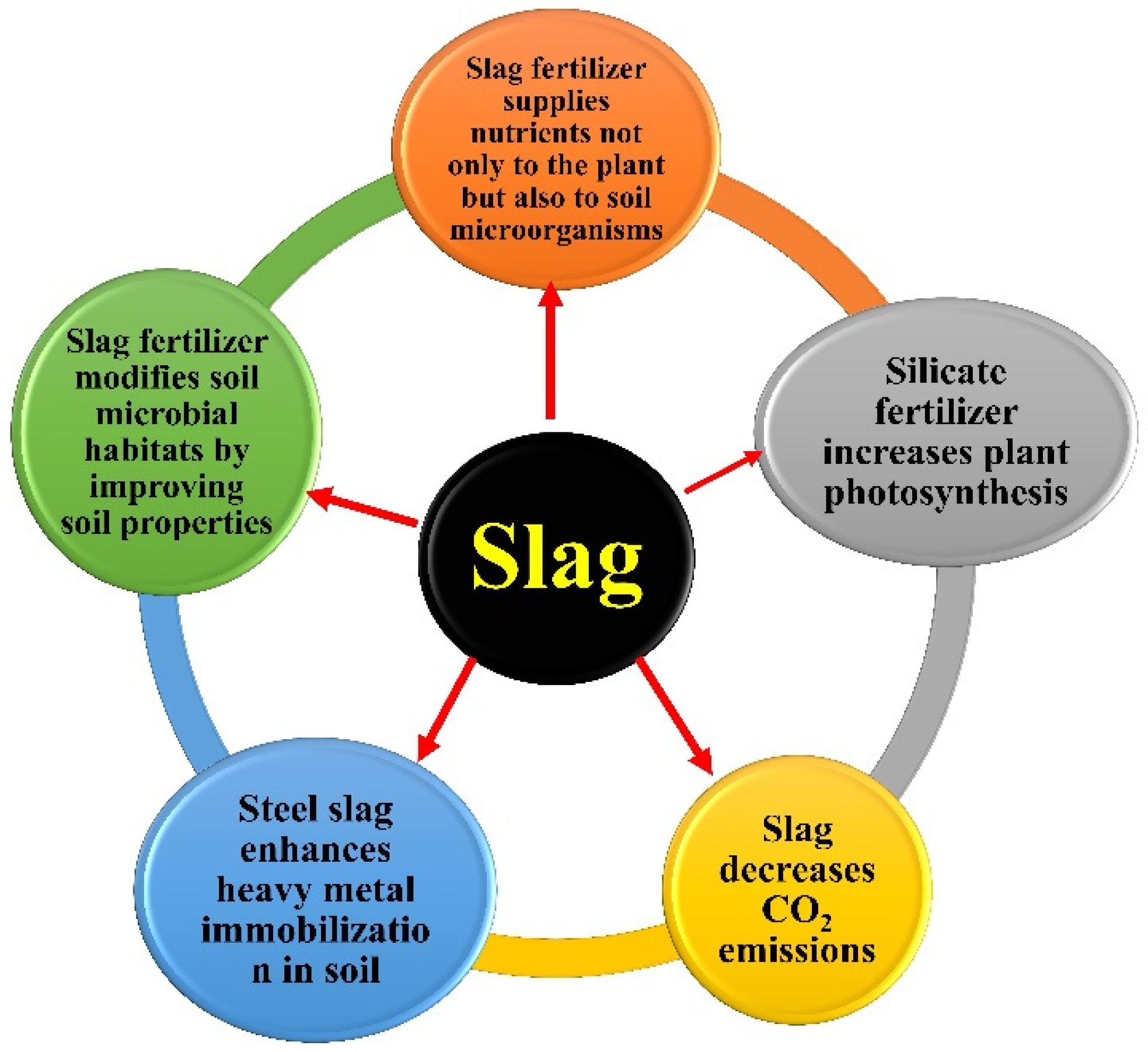 Sustainability | Free Full-Text | Removal Mechanisms of Slag against  Potentially Toxic Elements in Soil and Plants for Sustainable Agriculture  Development: A Critical Review | HTML