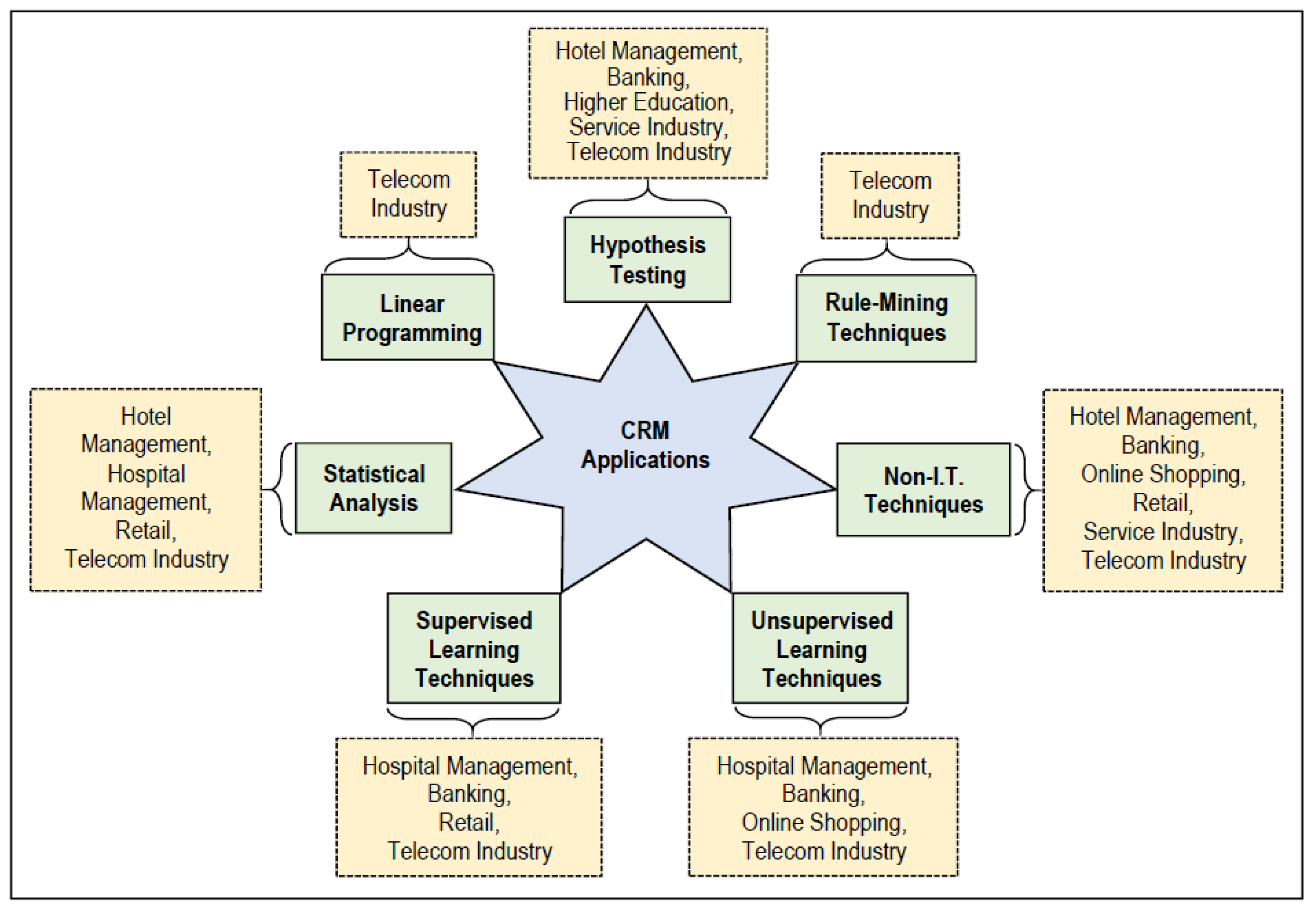 Sustainability | Free Full-Text | Amalgamation of Customer Relationship  Management and Data Analytics in Different Business Sectors—A Systematic  Literature Review