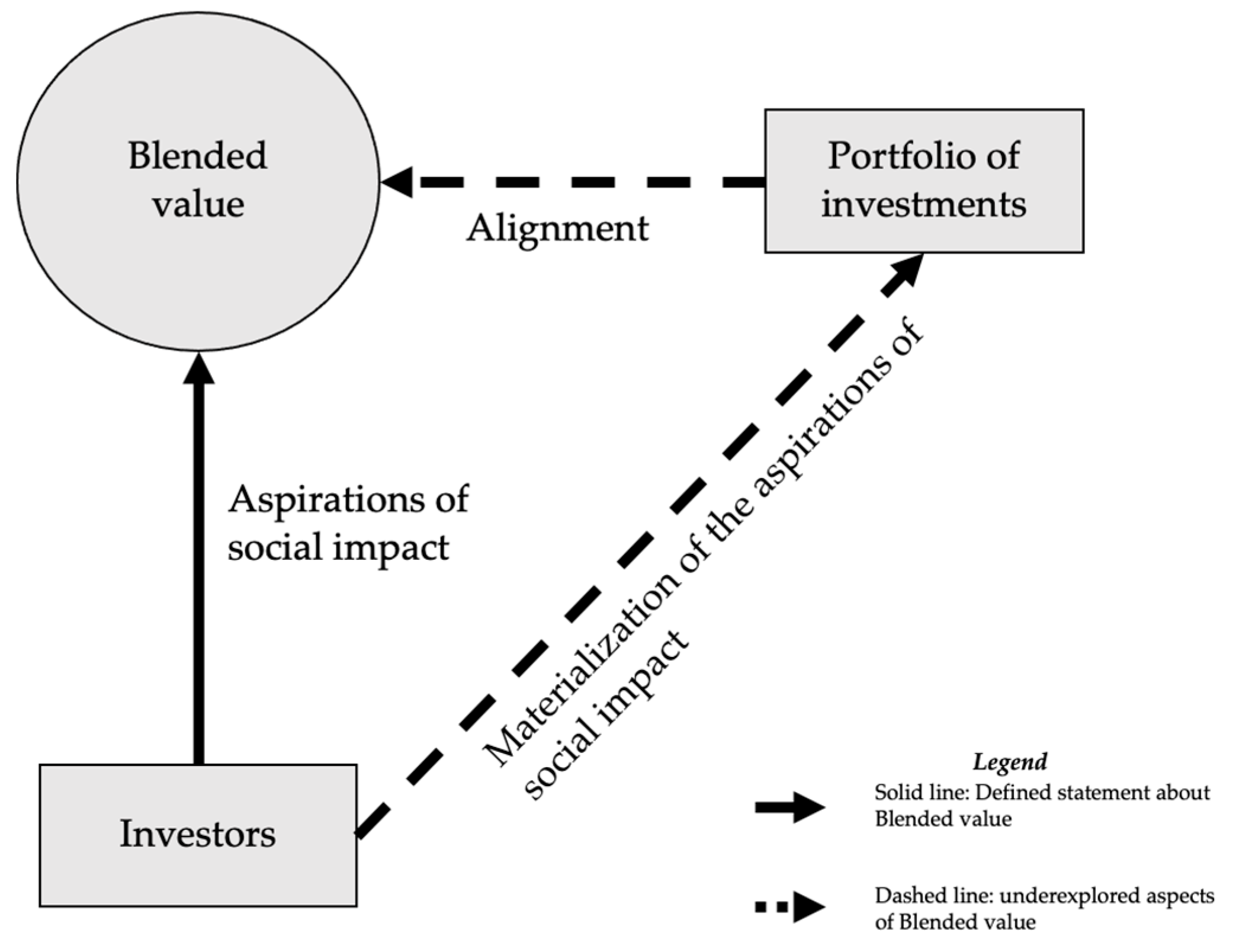 Sustainability | Free Full-Text | Investors' Aspirations toward Social  Impact: A Portfolio-Based Analysis