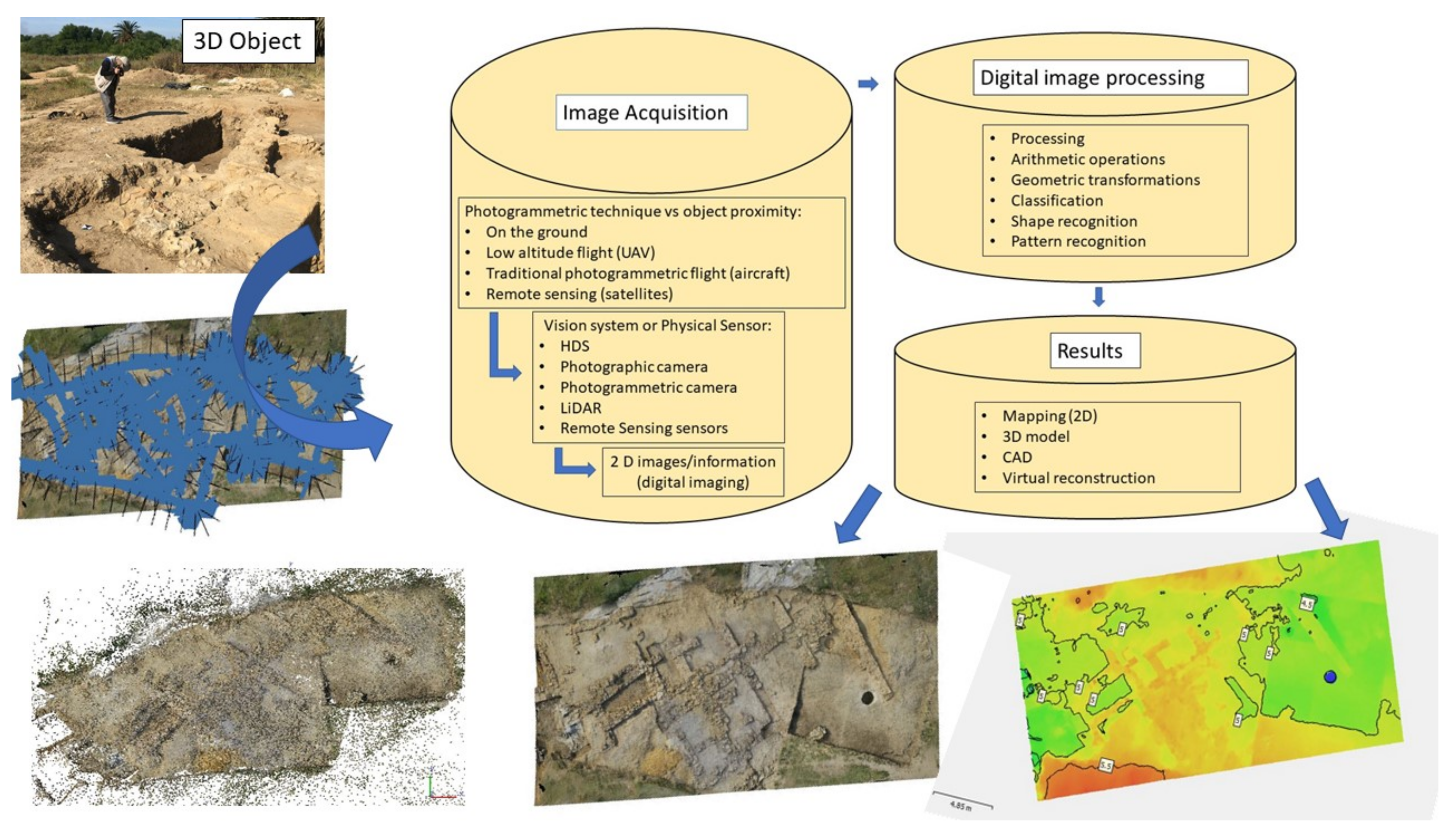 Sustainability | Free Full-Text | Photogrammetry as a New Scientific Tool  in Archaeology: Worldwide Research Trends
