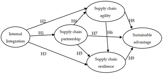 Sustainability | Free Full-Text | Impact of Internal Integration, Supply  Chain Partnership, Supply Chain Agility, and Supply Chain Resilience on  Sustainable Advantage