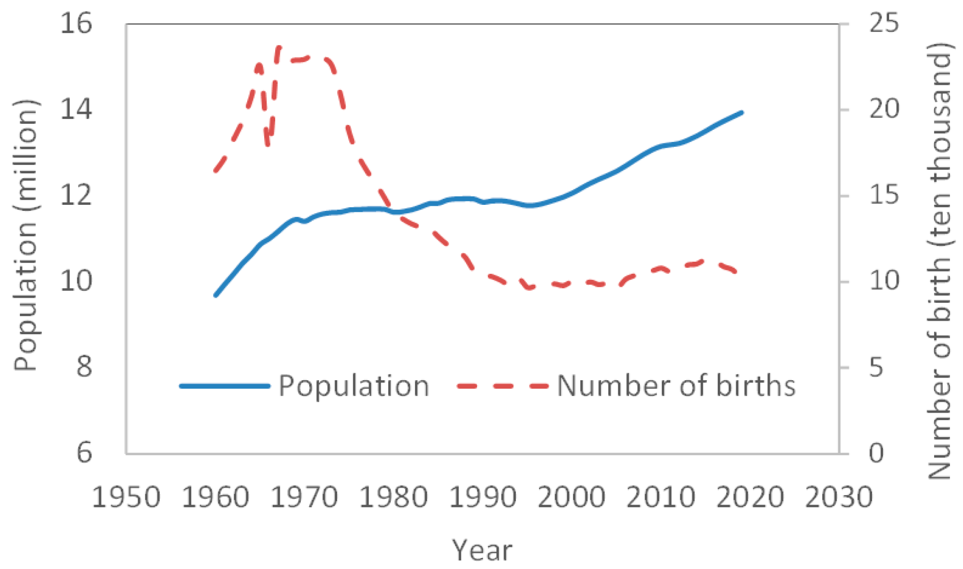 Tokyo Urban & Suburban Population from 1960