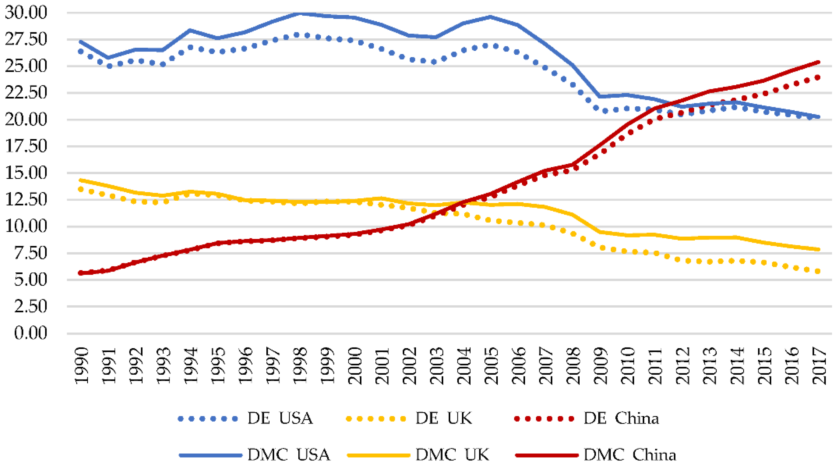 Sustainability Free Full Text An Approximation To The Environmental Impact Of Economic Growth Using The Material Flow Analysis Differences Between Production And Consumption Methods Applied To China United Kingdom And Usa