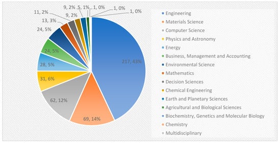 Sustainability | Free Full-Text | Bibliometric Analysis of Specific ...