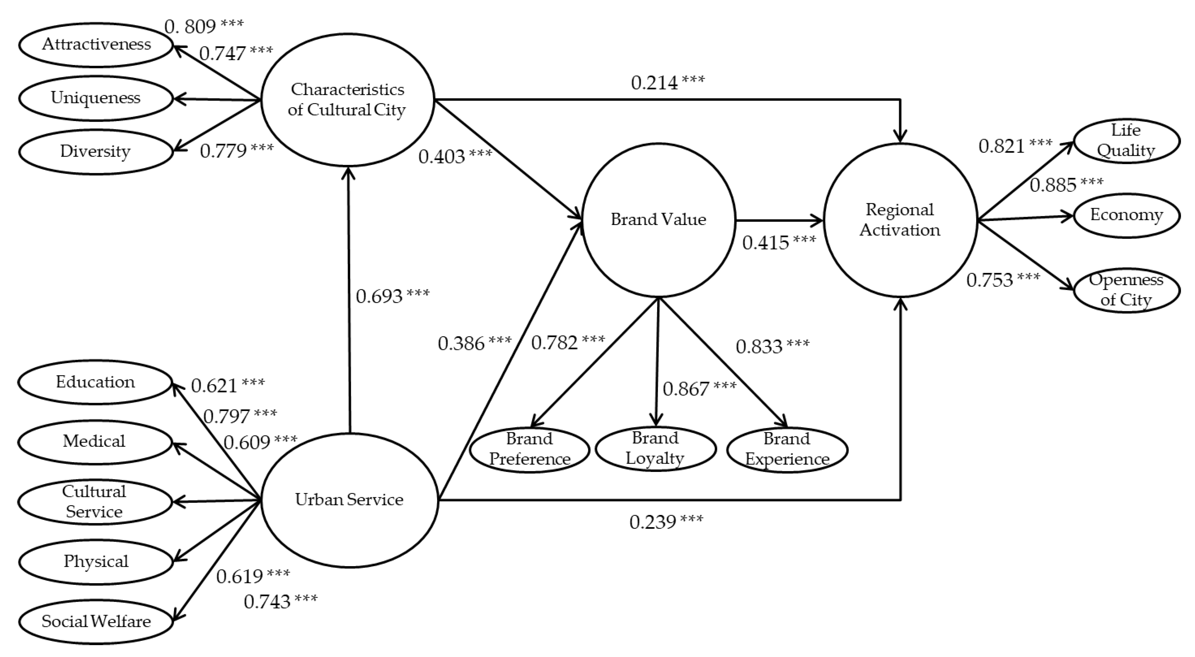 Sustainability | Free Full-Text | The Effect of Cultural City on ...