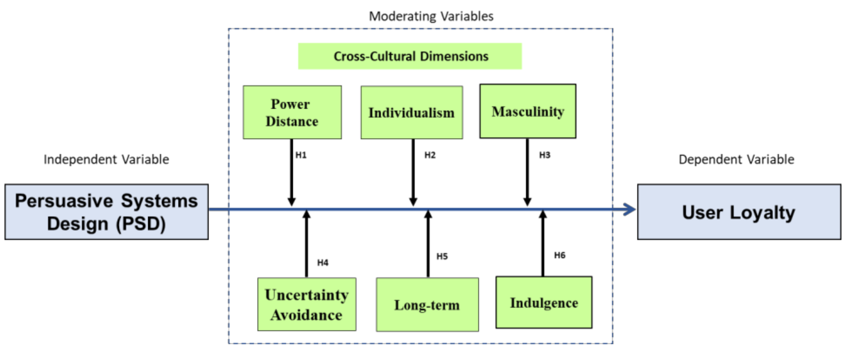 Framework for persuasive system design (PSD).