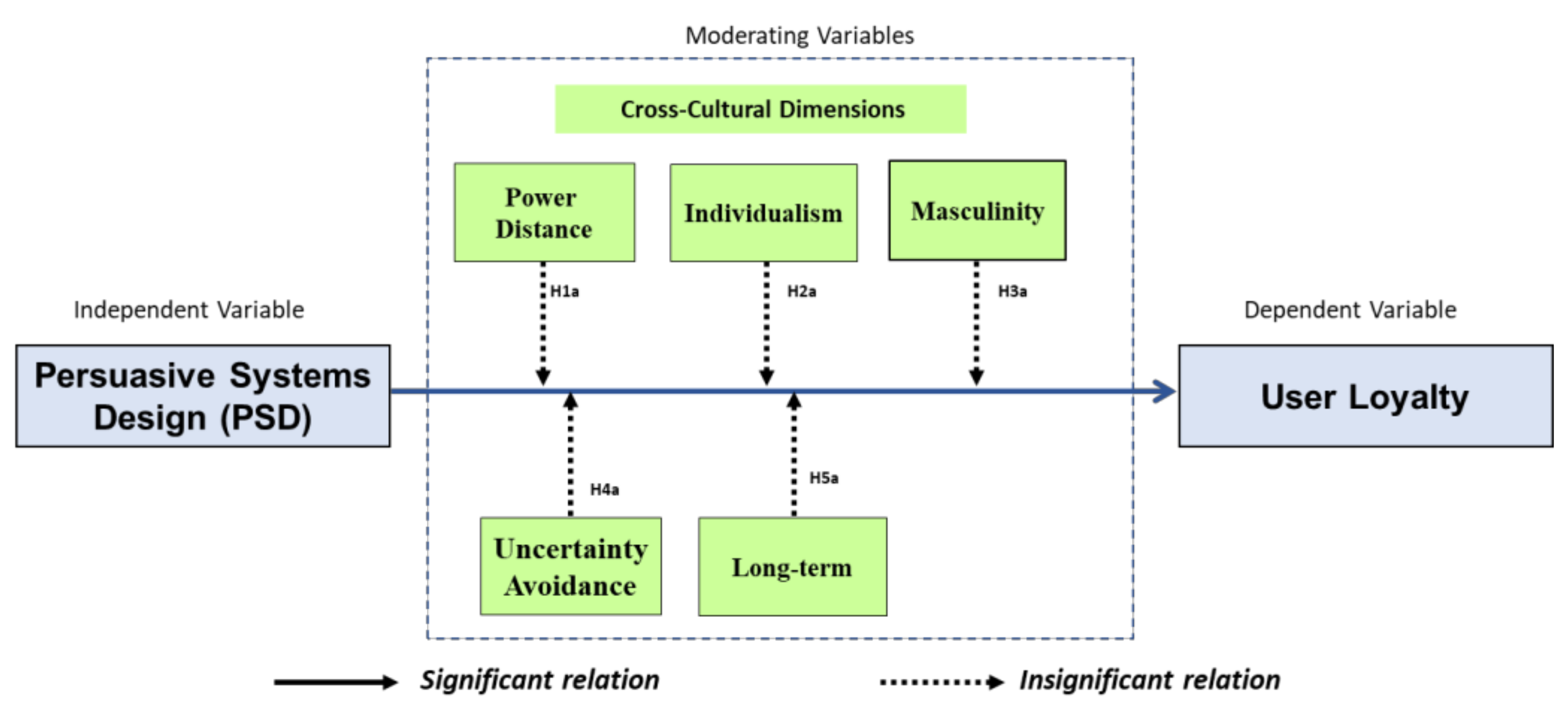 Framework for persuasive system design (PSD).