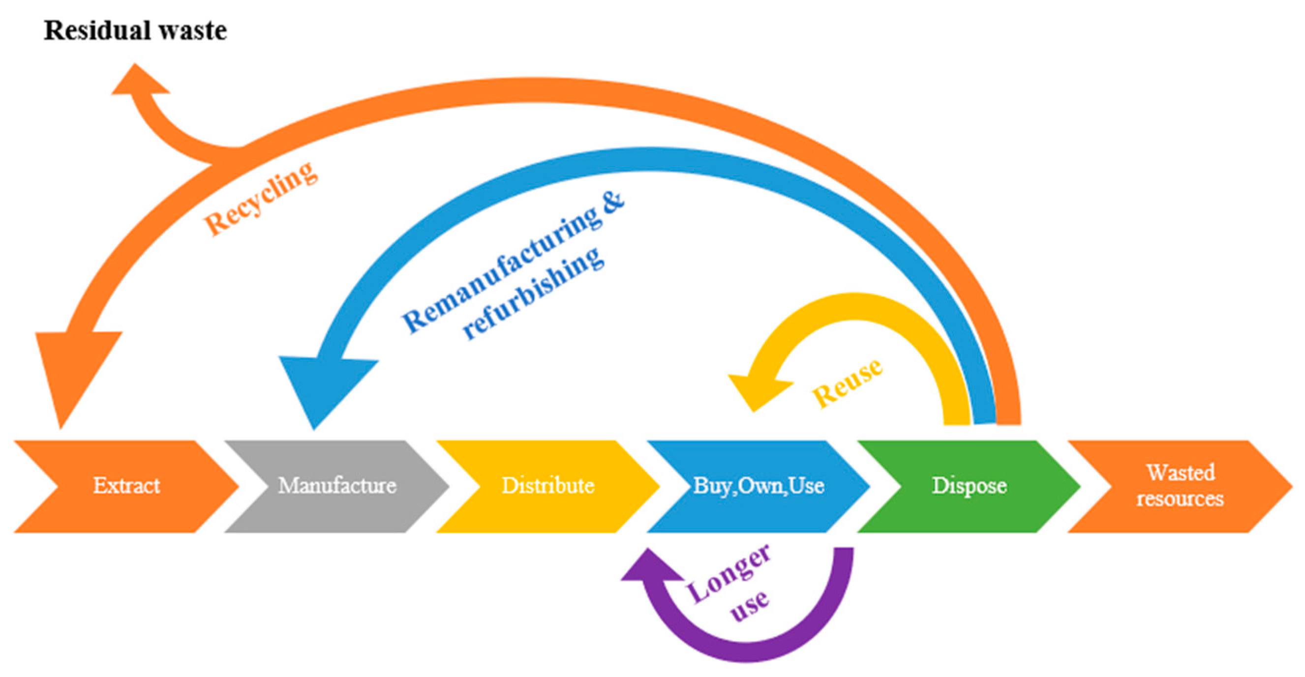 Sustainability  Free Full-Text  Solid Waste Management in Small 