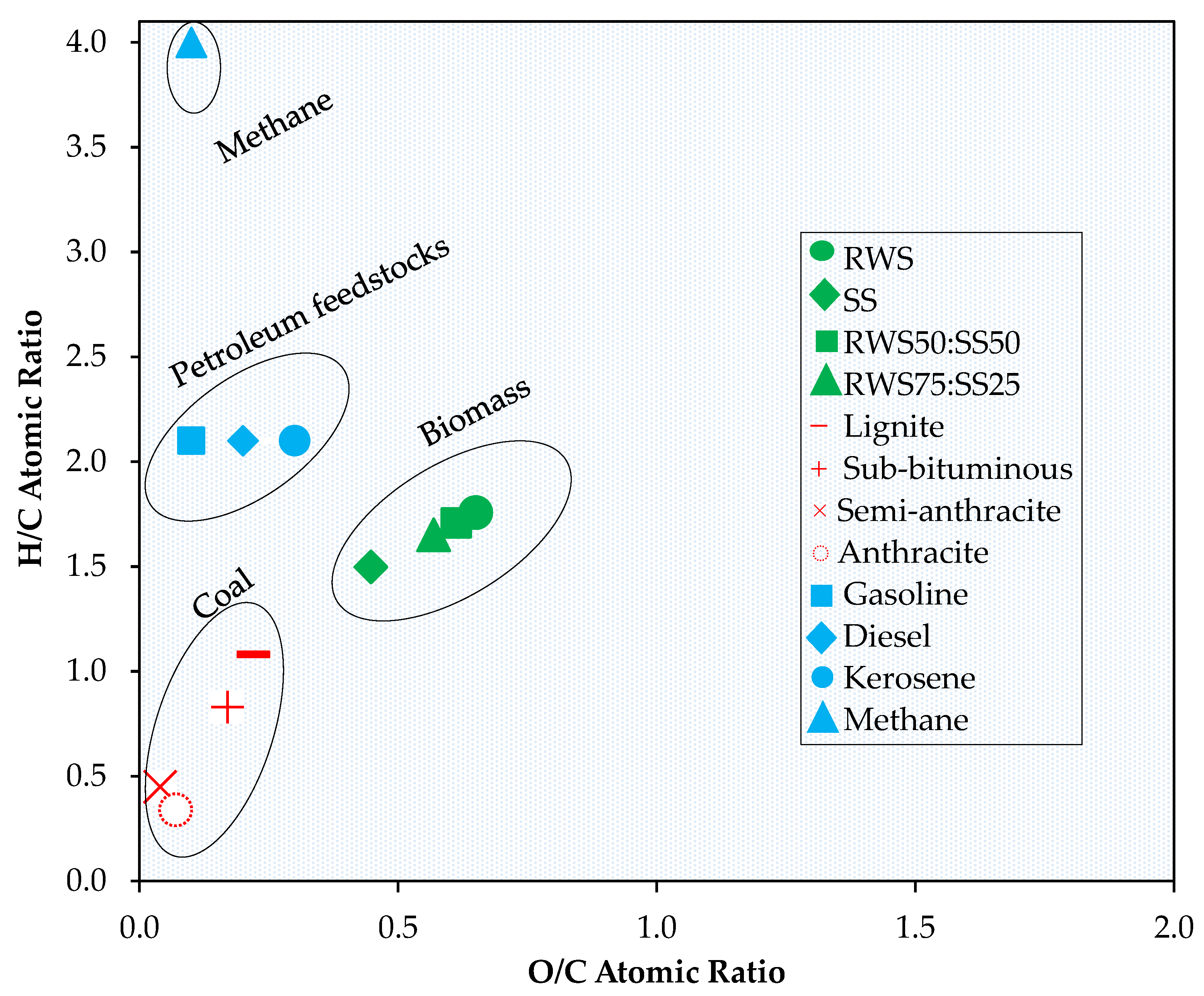 Sustainability Free Full Text Physicochemical Characterisation And The Prospects Of Biofuel Production From Rubberwood Sawdust And Sewage Sludge Html