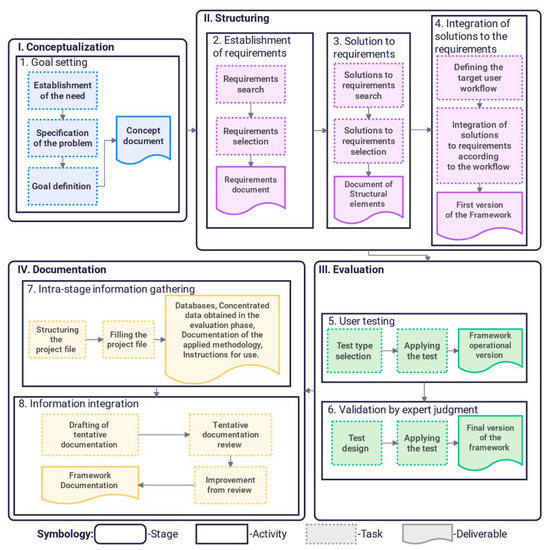 Sustainability | Free Full-Text | A Methodological Process for the ...