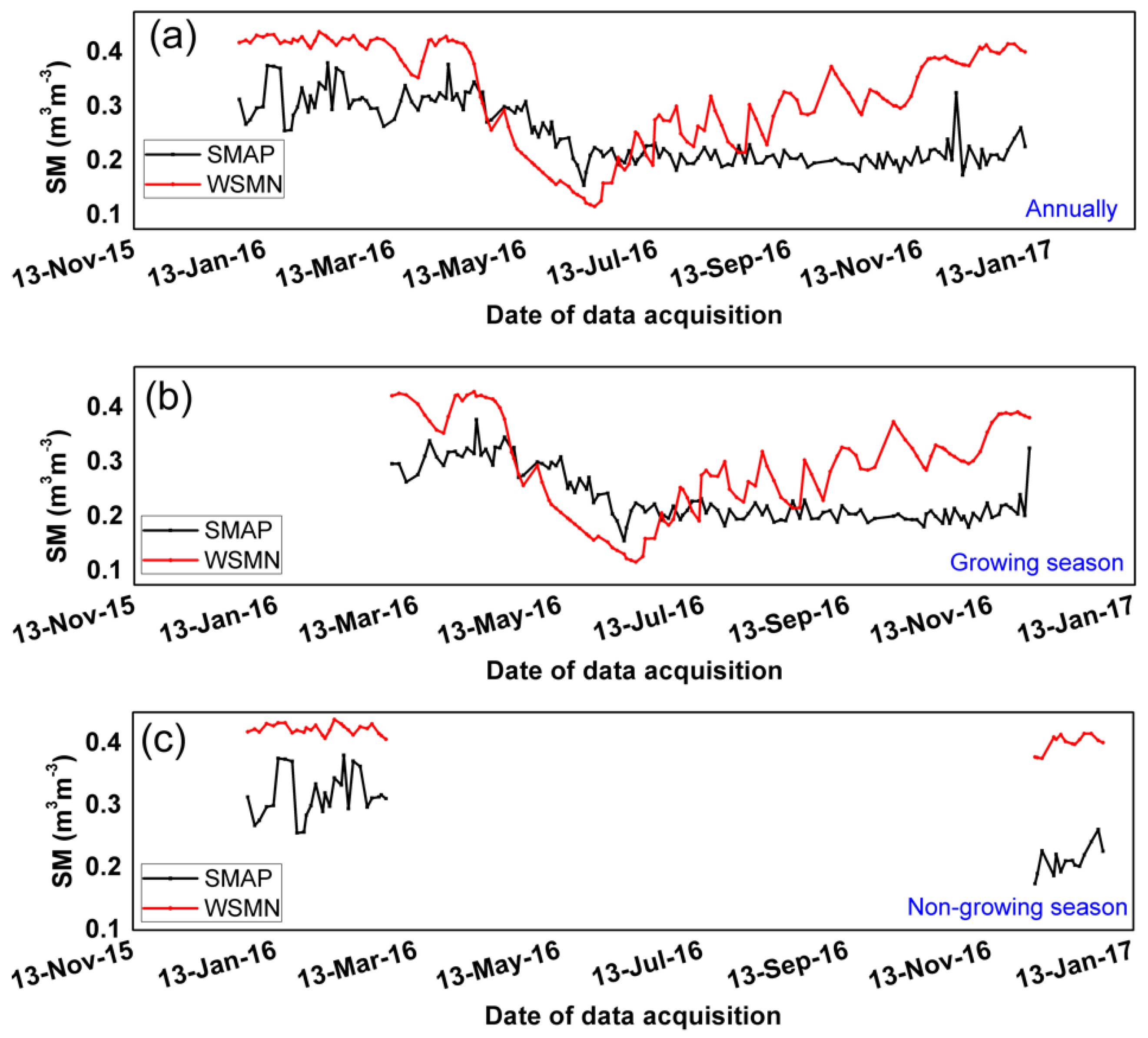 Sustainability  Free Full-Text  SMAP Soil Moisture Product Assessment over Wales, U.K., Using 