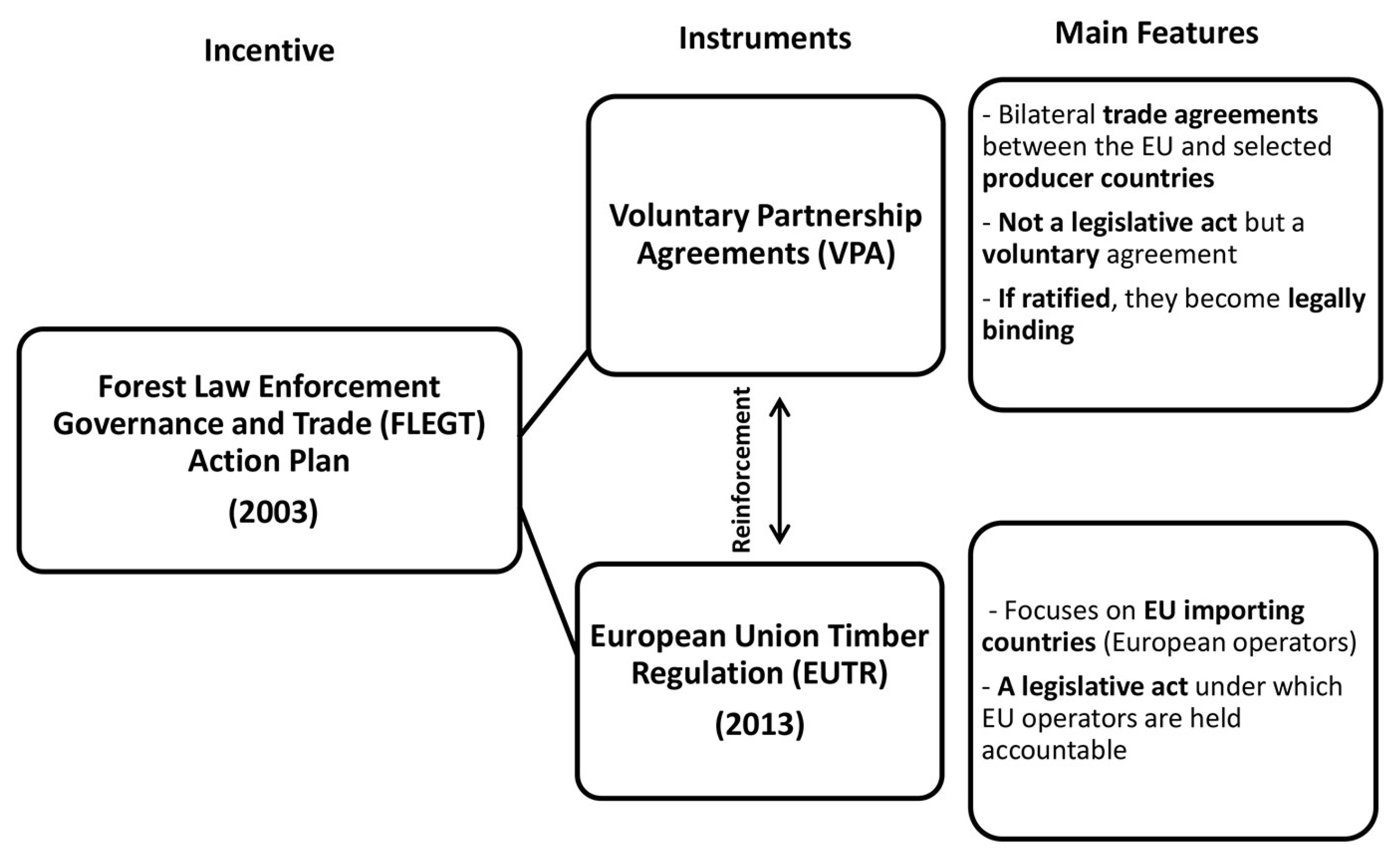 Sustainability | Free Full-Text | Impacts of the FLEGT Action Plan and the  EU Timber Regulation on EU Trade in Timber Product