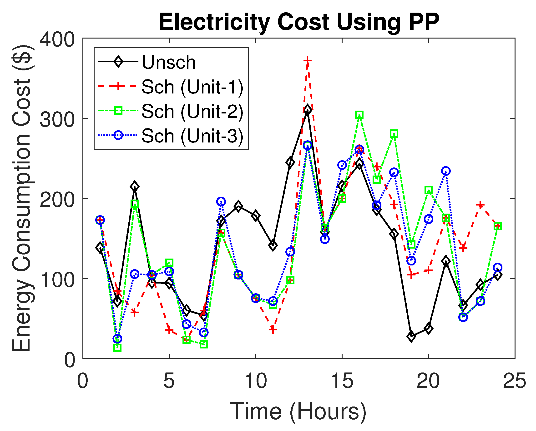 Sustainability Free Full Text An Incentive Based Dynamic Pricing In Smart Grid A Customer S Perspective Html