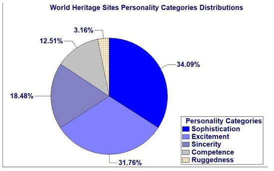 Sustainability | Free Full-Text | Brand Personality Traits of