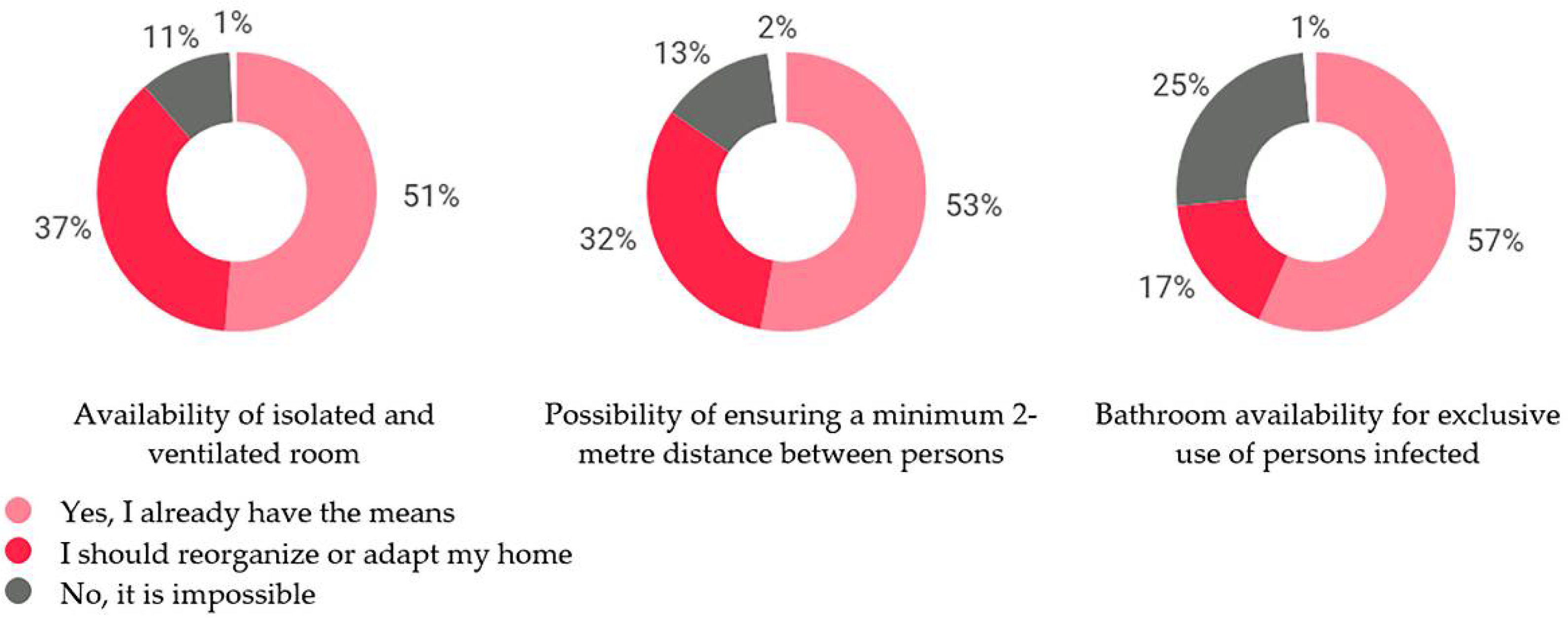 Sustainability Free Full Text Identification Of Measures To Strengthen Resilience In Homes On The Basis Of Lockdown Experience During Covid 19 Html