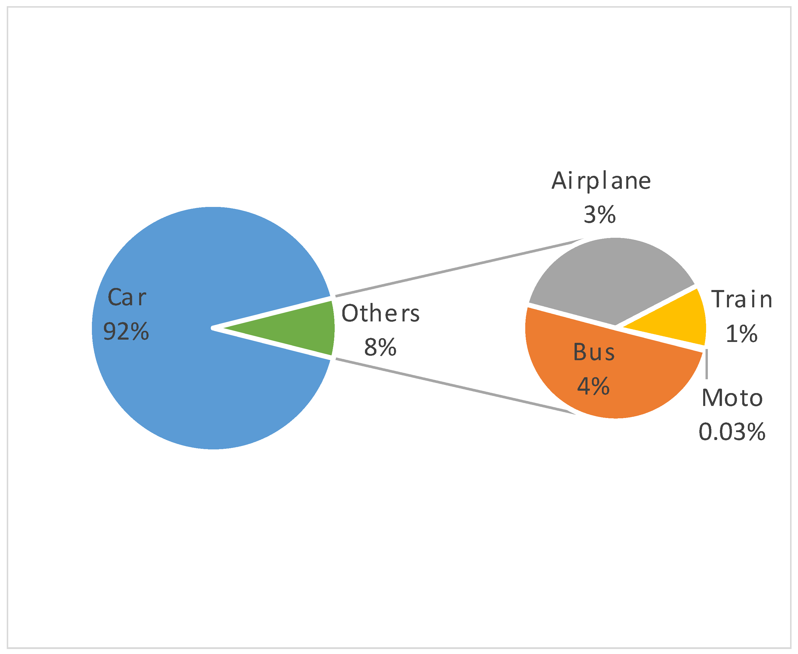 Sustainability Free Full Text Environmental Impact Of Mobility In Higher Education Institutions The Case Of The Ecological Footprint At The University Of A Coruna Spain