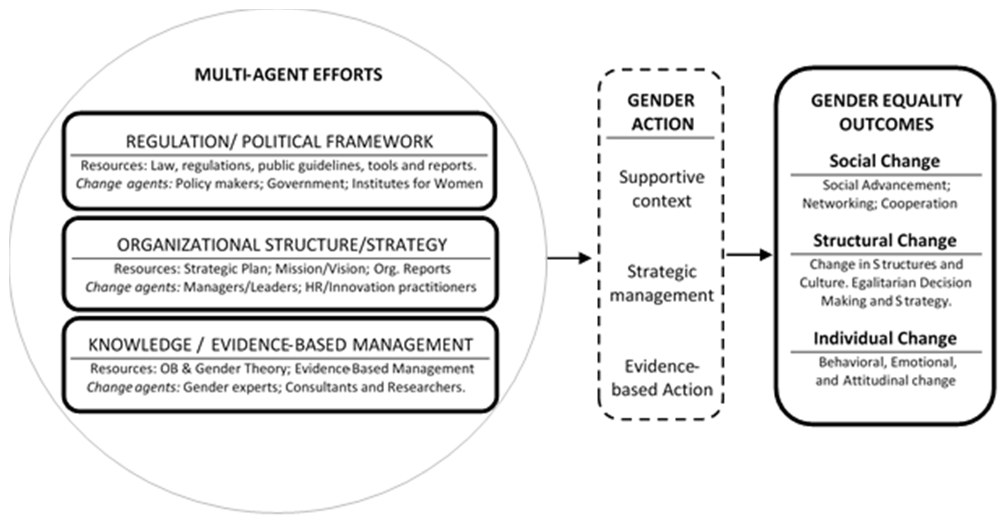 Conceptual framework combining Women's Empowerment Framework (WEF) with