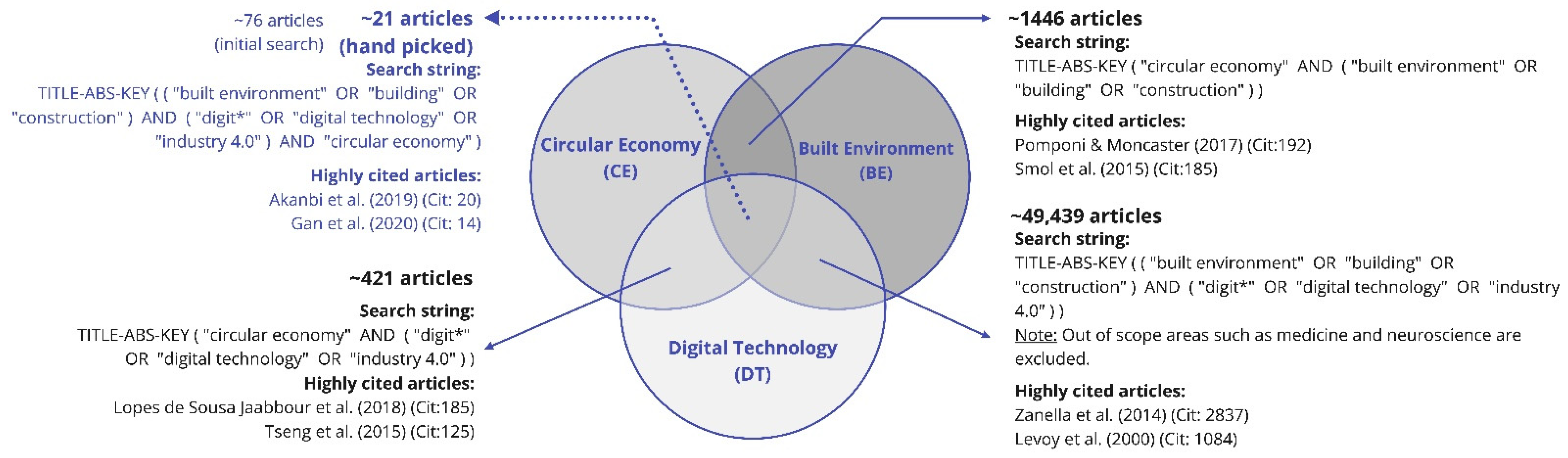 Sustainability | Free Full-Text | Circular Digital Built Environment: An  Emerging Framework